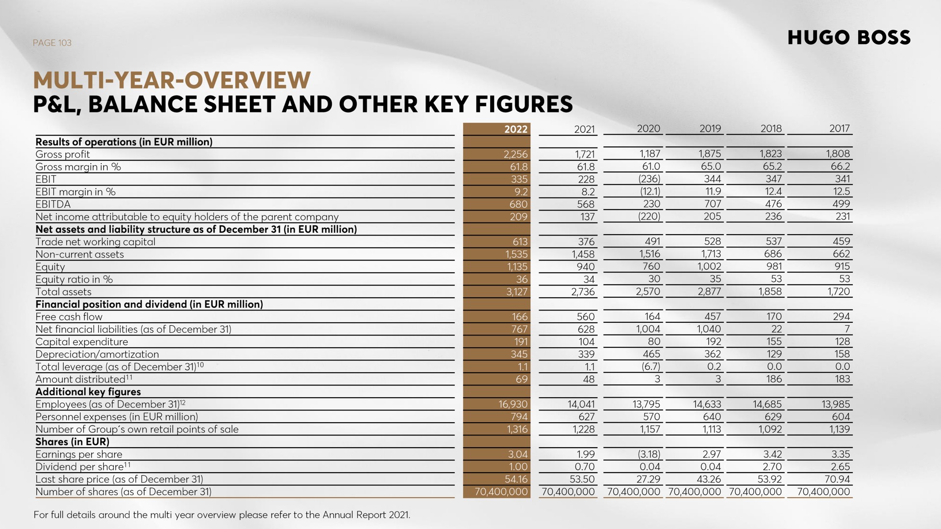 year overview balance sheet and other key figures | Hugo Boss