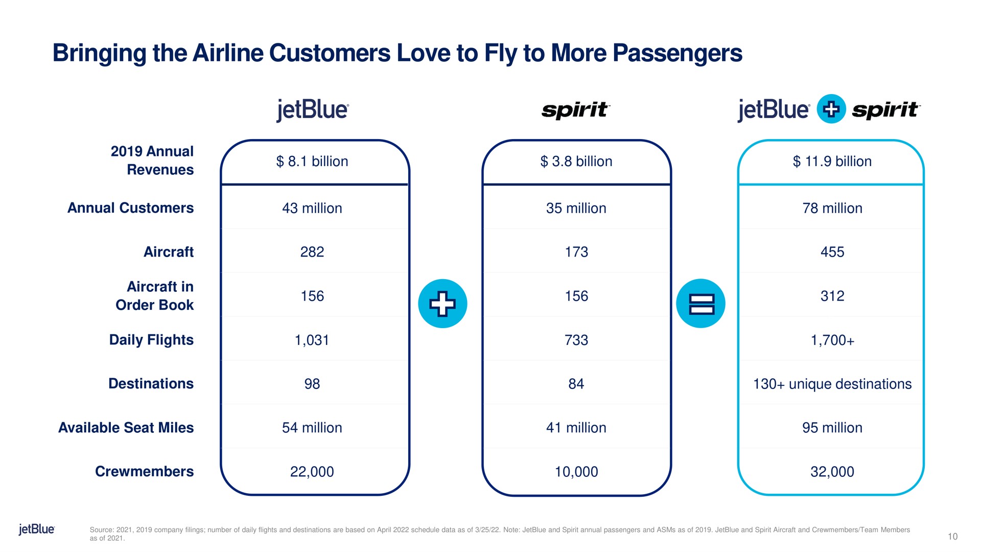 bringing the customers love to fly to more passengers spirit spirit | jetBlue