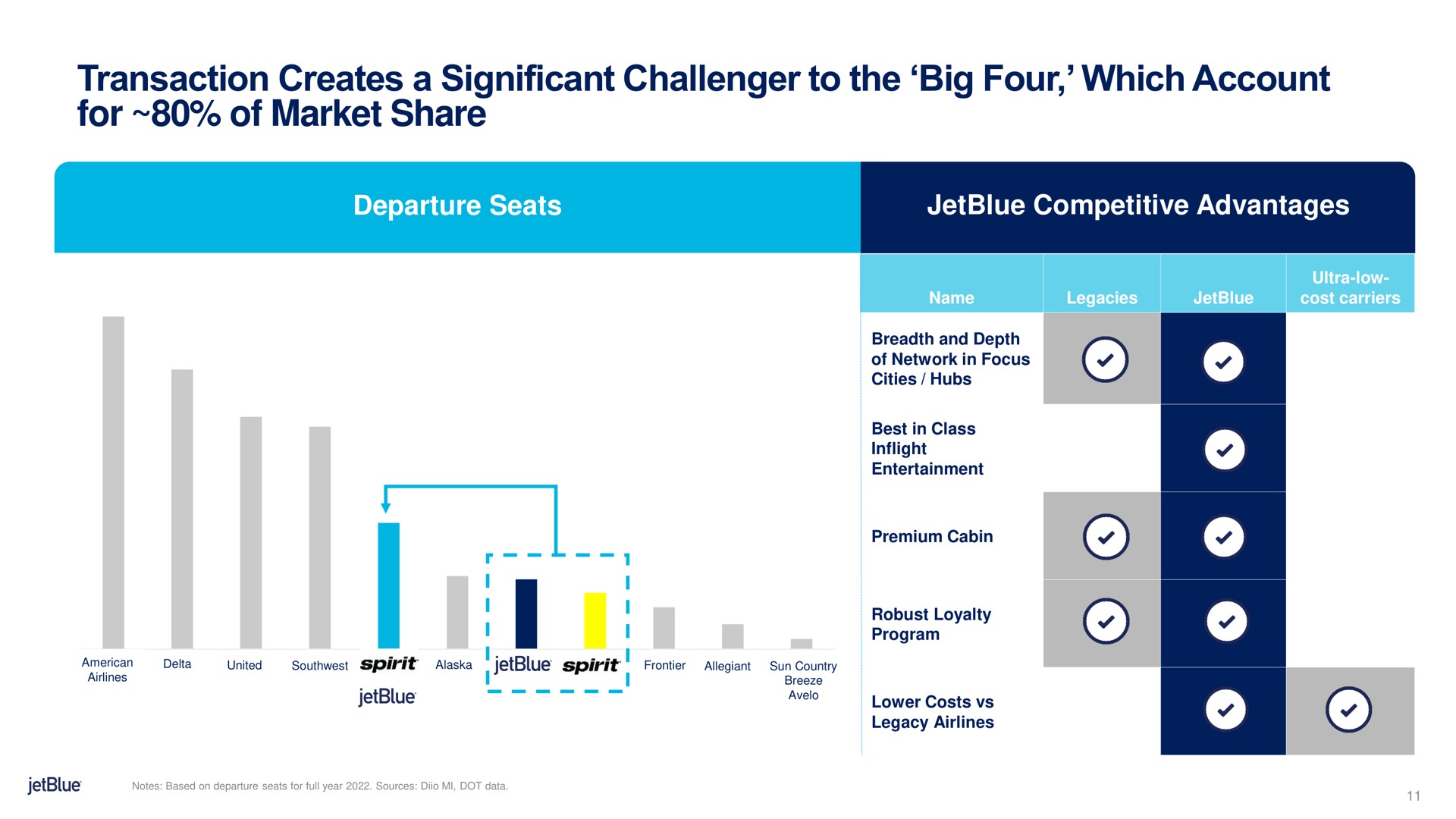 transaction creates a significant challenger to the big four which account for of market share departure seats | jetBlue
