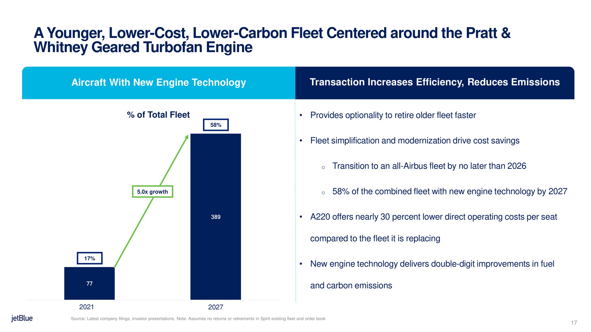 a younger lower cost lower carbon fleet centered around the geared turbofan engine | jetBlue