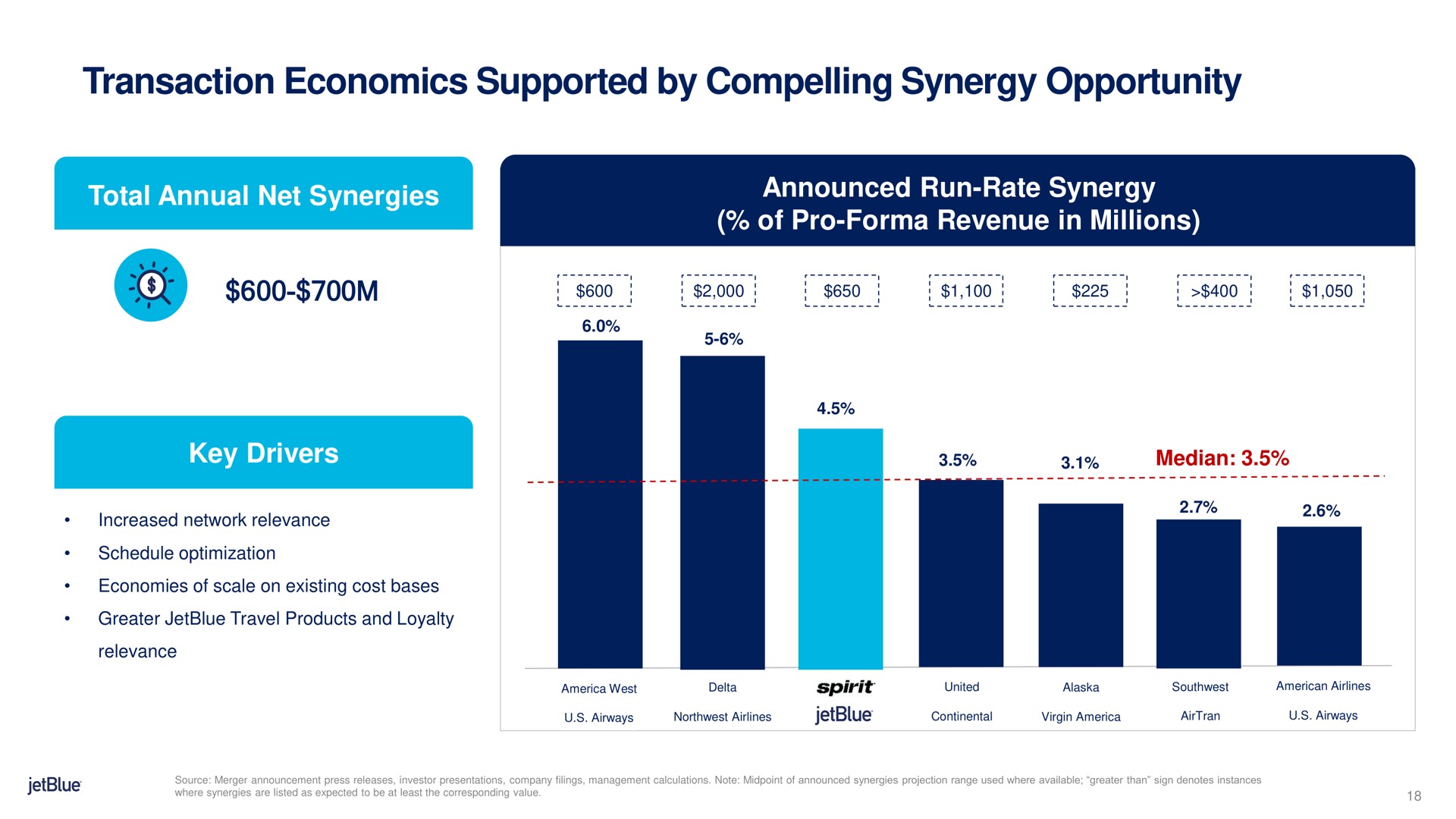 transaction economics supported by compelling synergy opportunity announced run rate | jetBlue