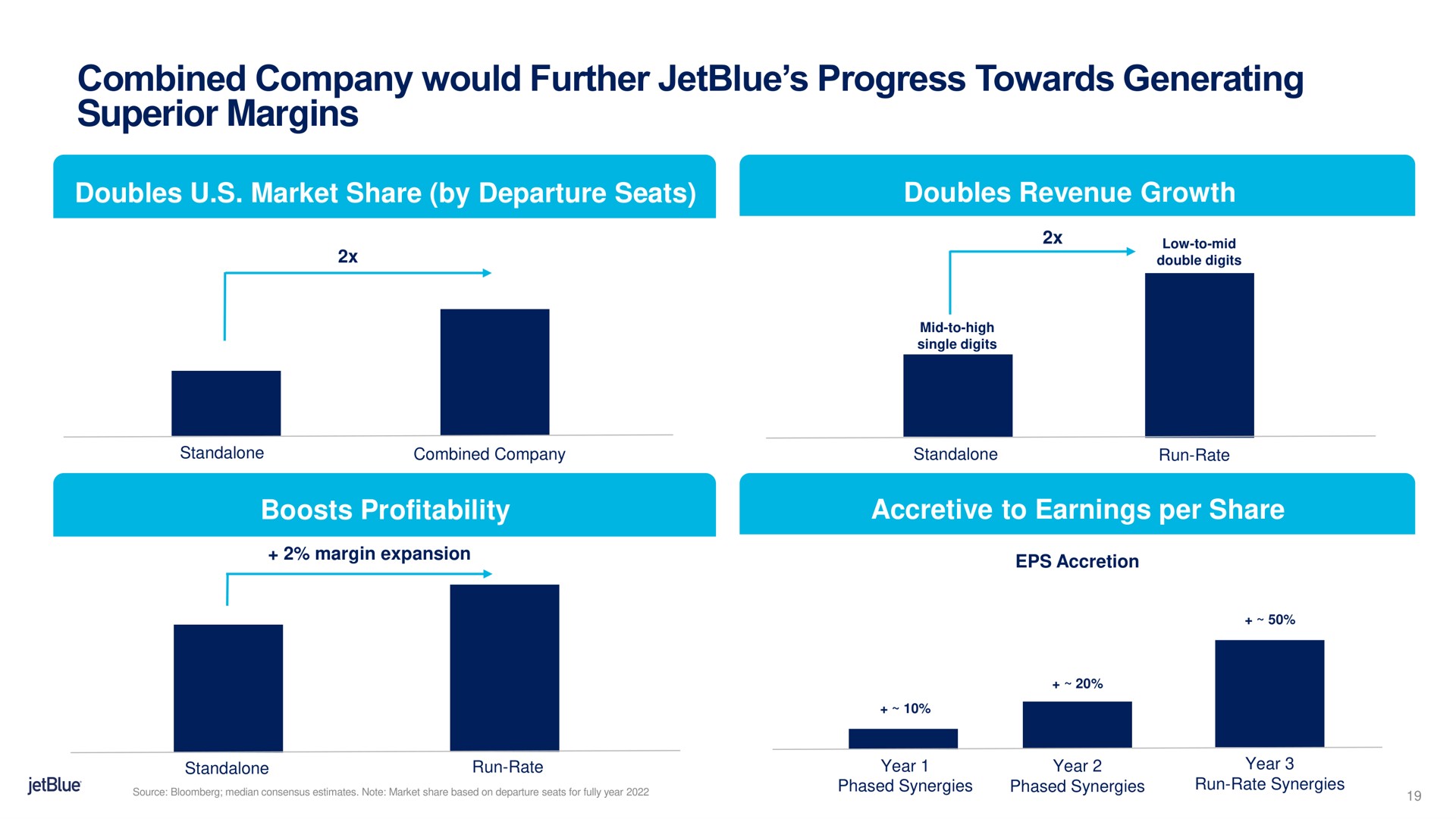 combined company would further progress towards generating superior margins | jetBlue