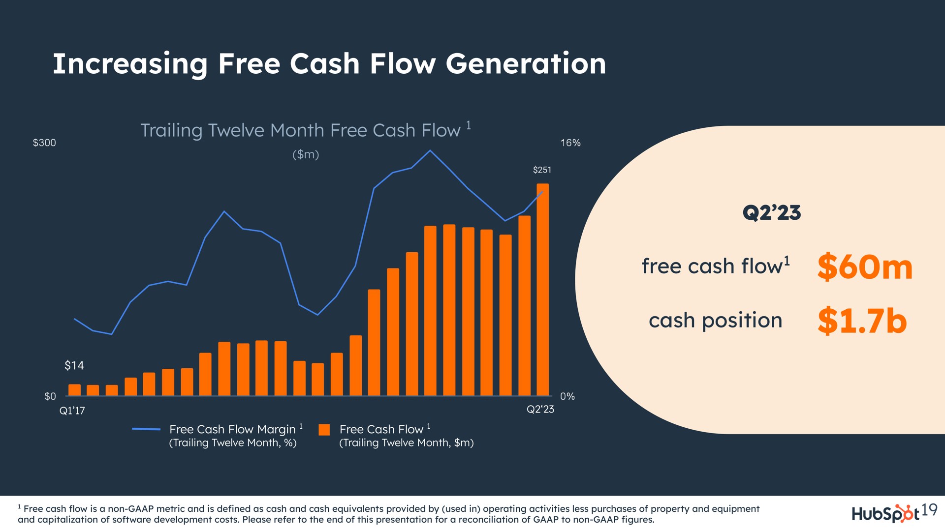 increasing free cash flow generation trailing twelve month position | Hubspot
