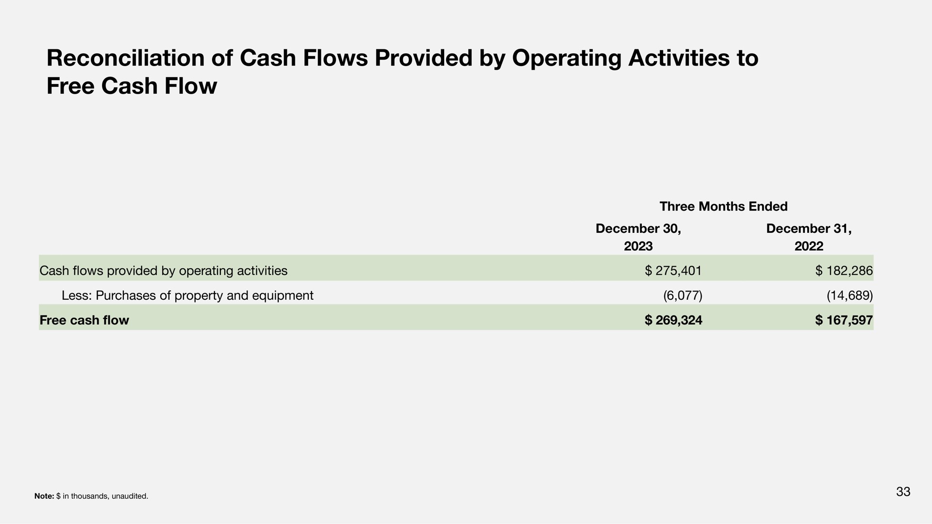 reconciliation of cash flows provided by operating activities to free cash flow | Sonos
