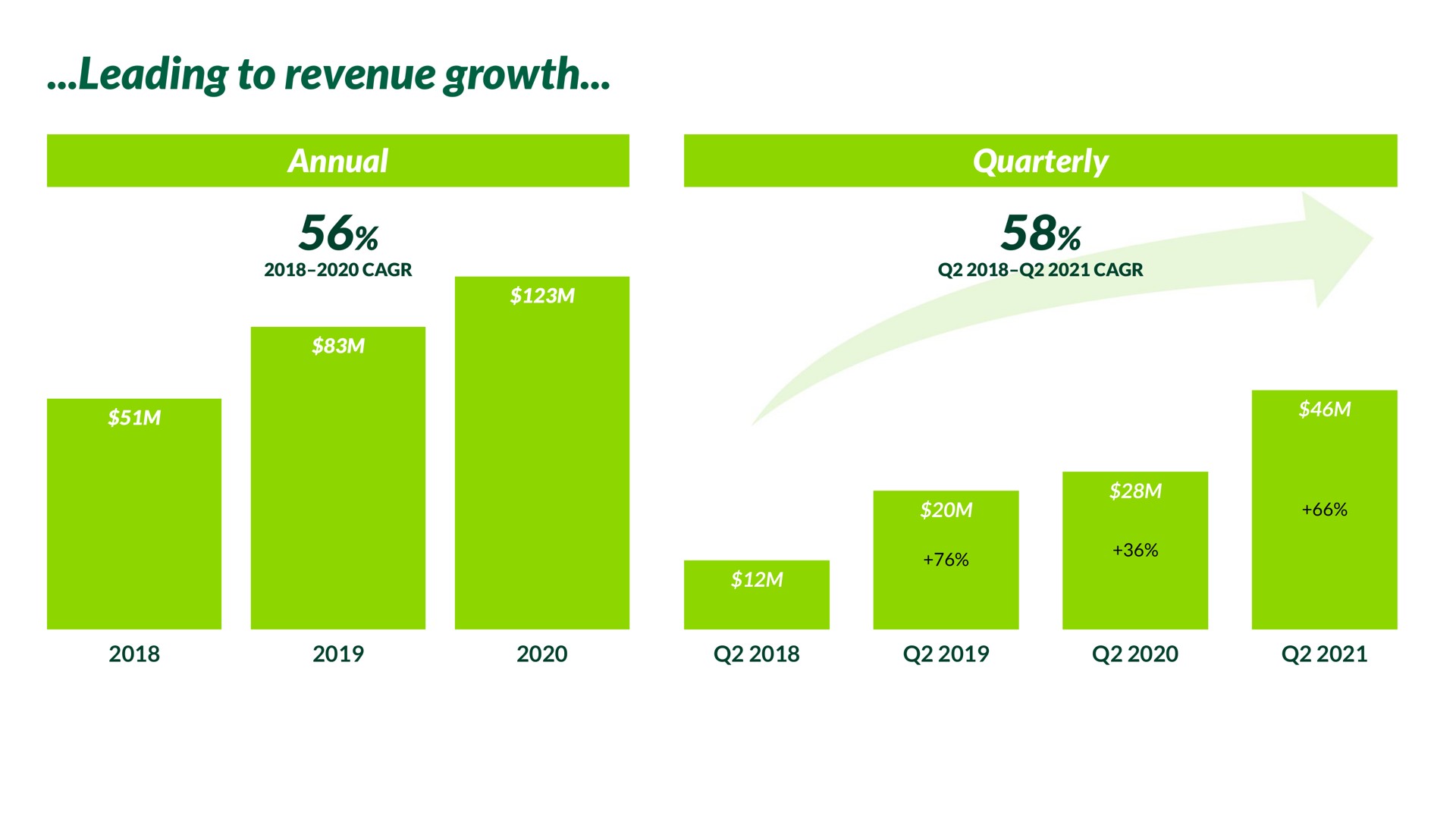 leading to revenue growth a | Nextdoor