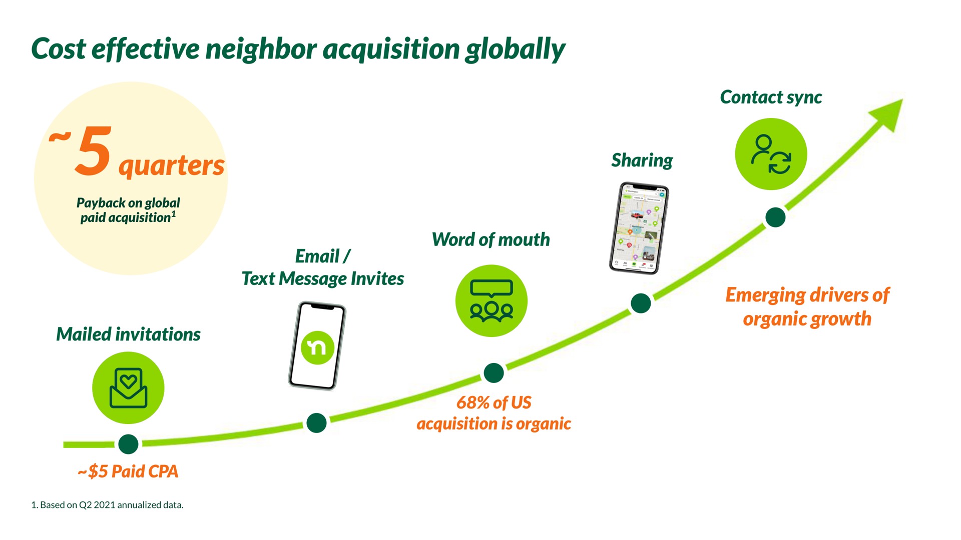 cost effective neighbor acquisition globally quarters sharing tox of us | Nextdoor