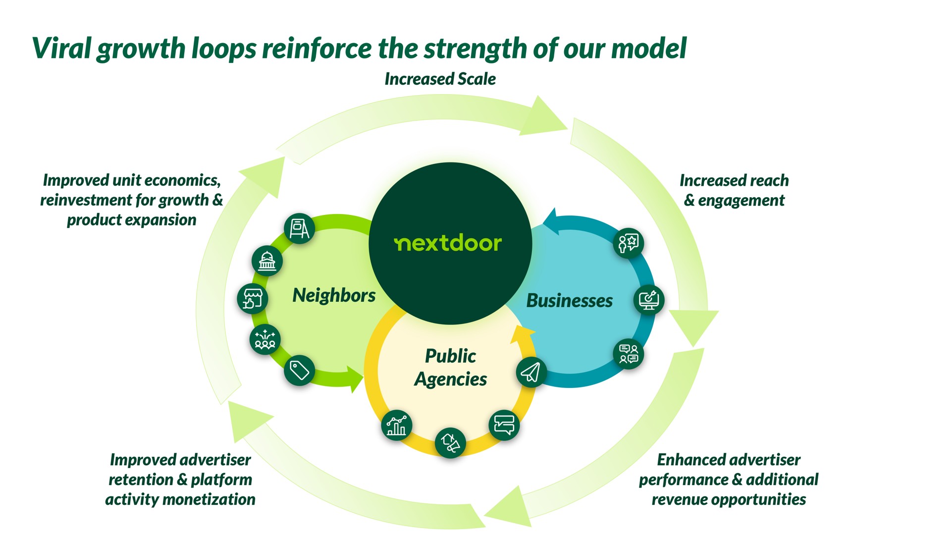 viral growth loops reinforce the strength of our model | Nextdoor
