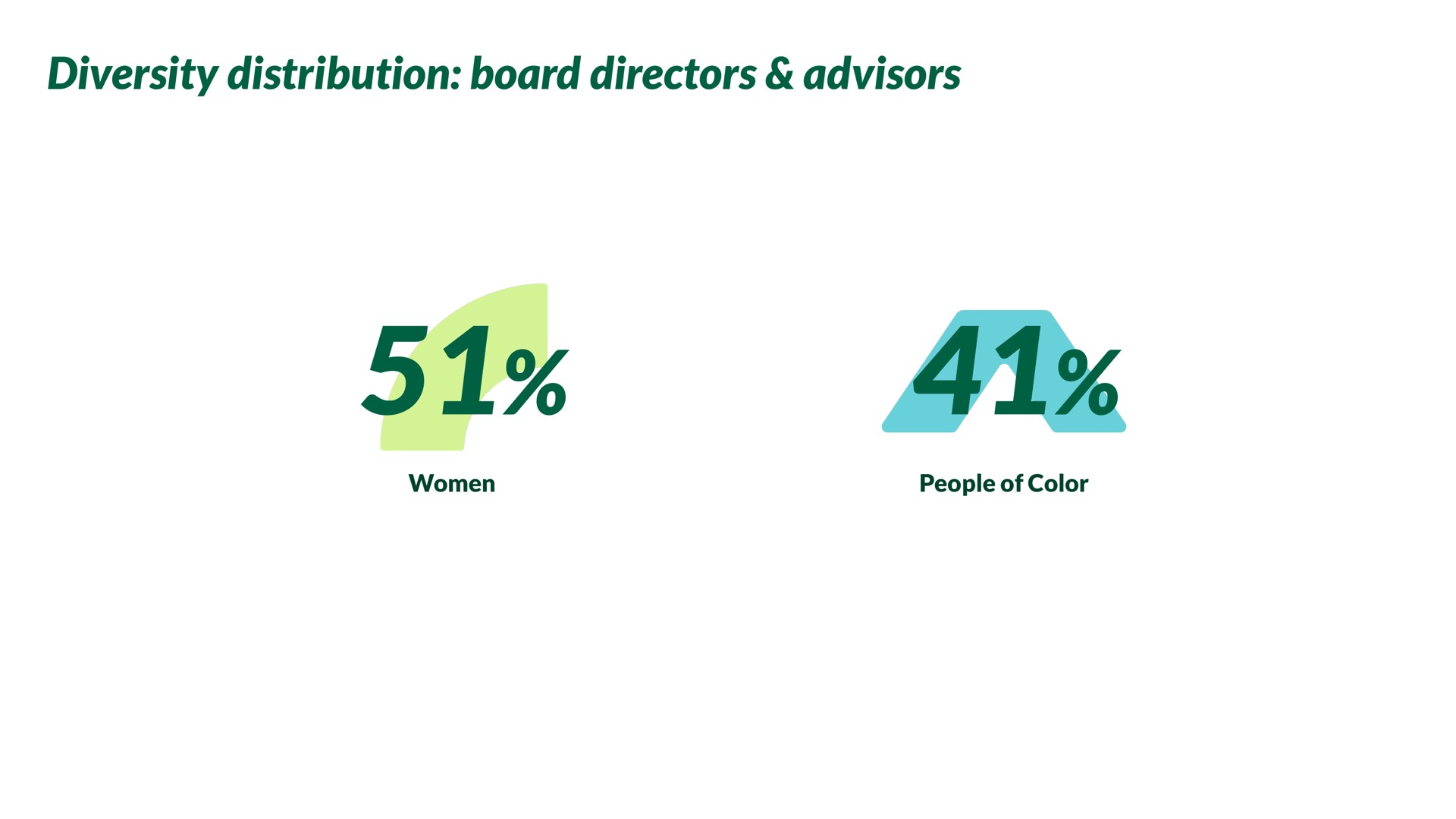 diversity distribution board directors advisors | Nextdoor