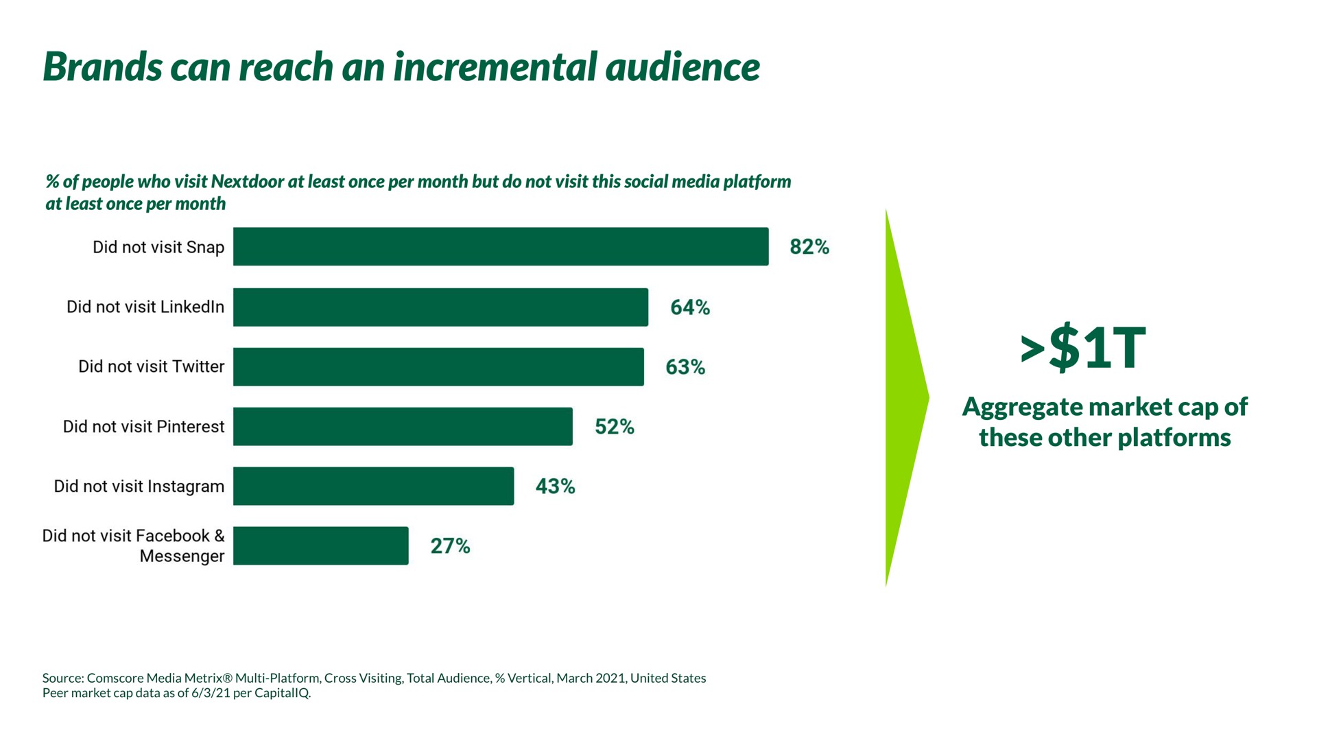 brands can reach an incremental audience | Nextdoor