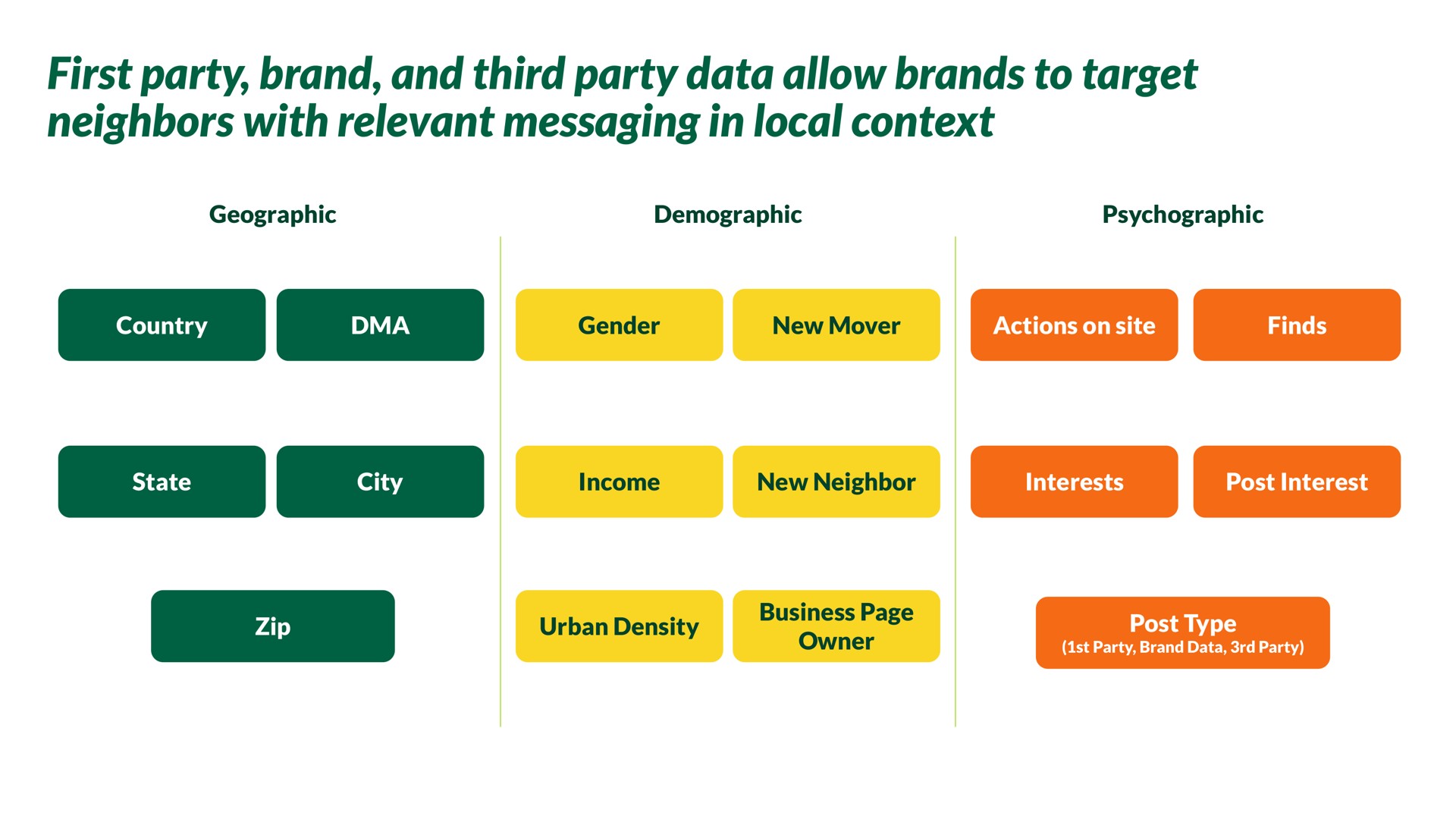 first party brand and third party data allow brands to target neighbors with relevant messaging in local context | Nextdoor
