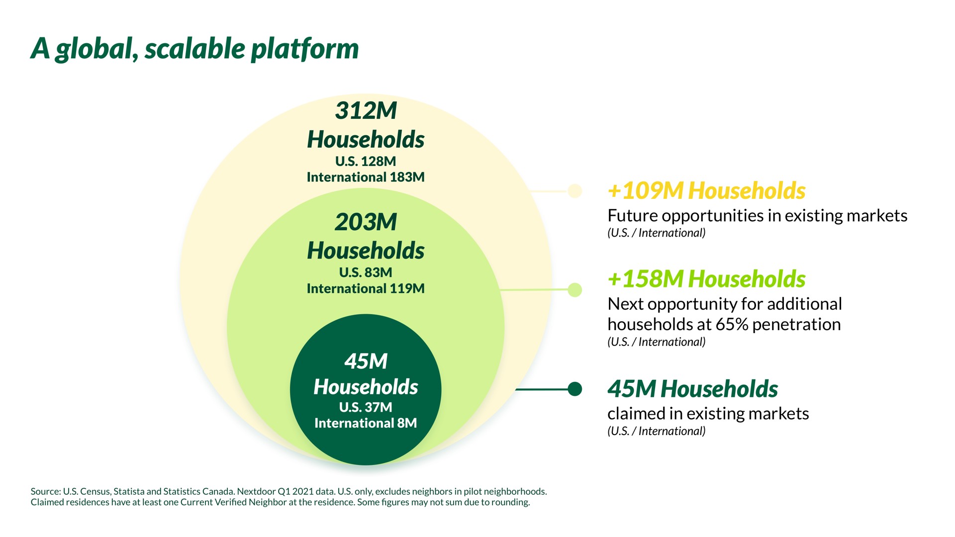 a global scalable platform | Nextdoor