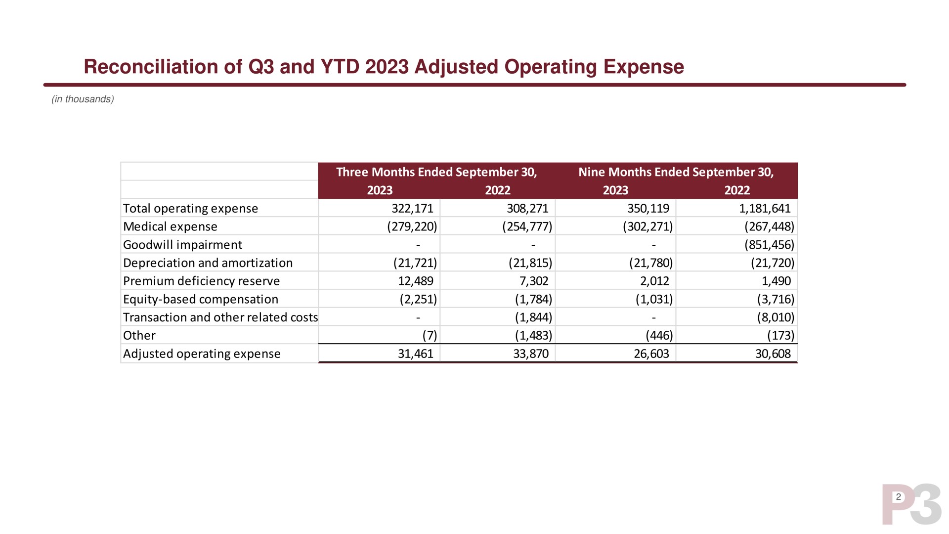 reconciliation of and adjusted operating expense | P3 Health Partners