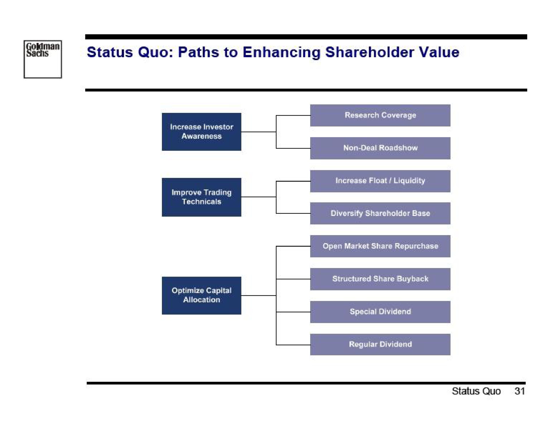 gas status quo paths to enhancing shareholder value | Goldman Sachs
