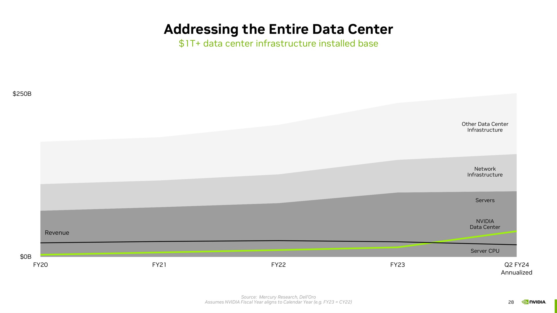 addressing the entire data center | NVIDIA