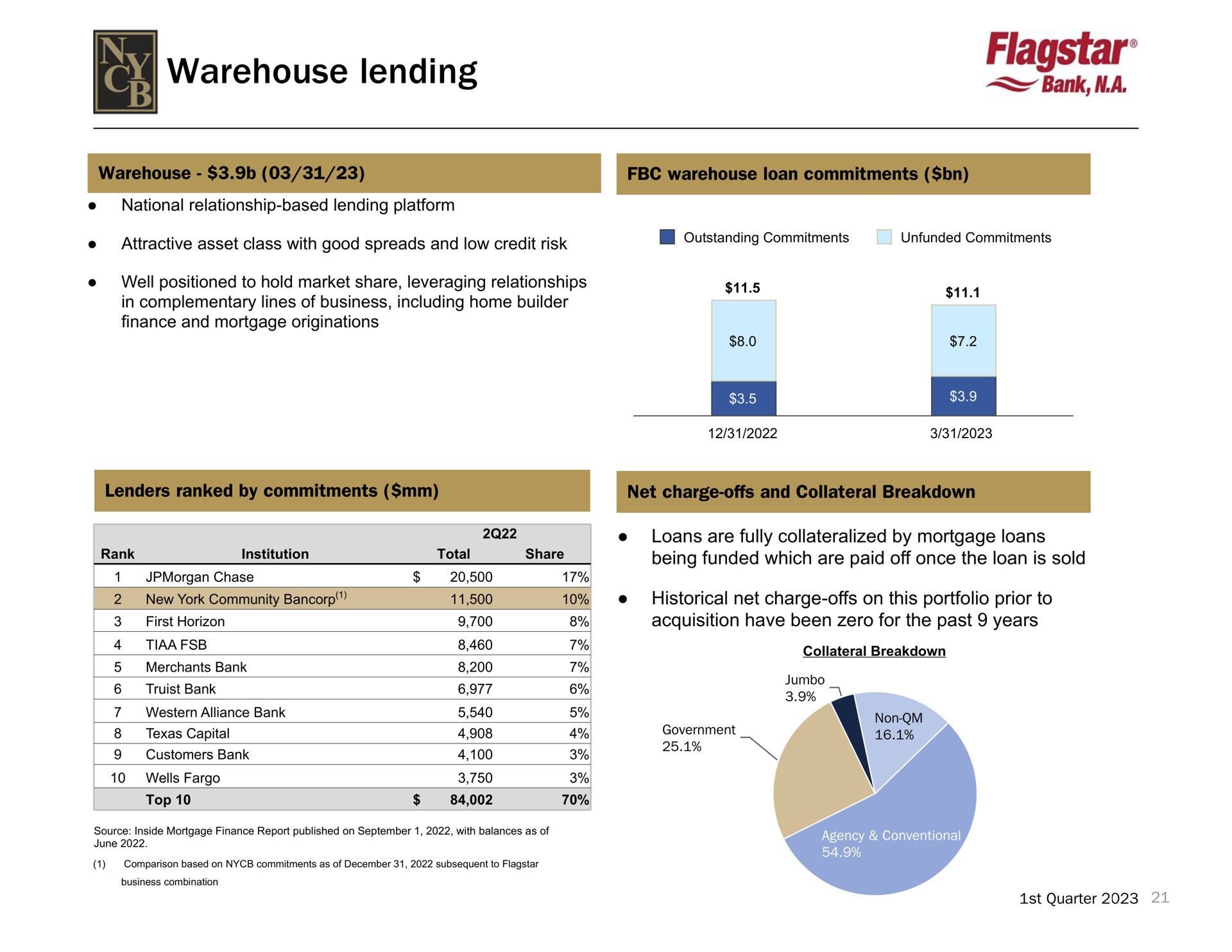 warehouse lending be | New York Community Bancorp