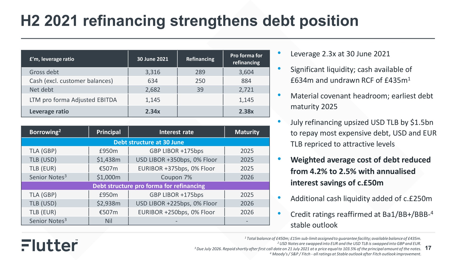 refinancing strengthens debt position | Flutter