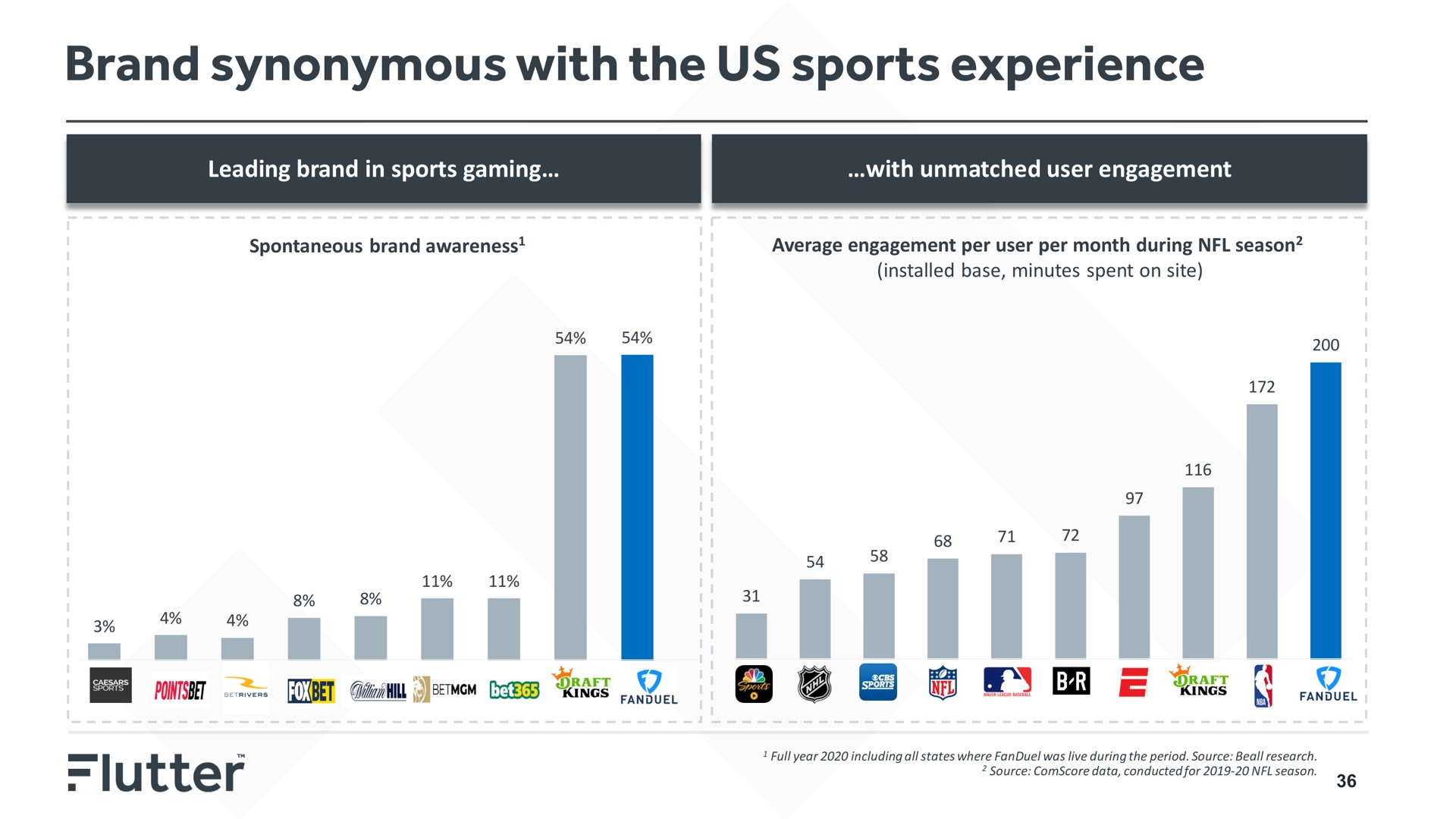 brand synonymous with the us sports experience bet ates a i a | Flutter