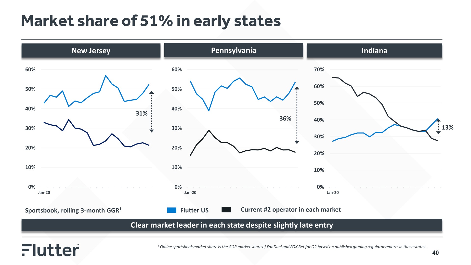 market share of in early states utter | Flutter