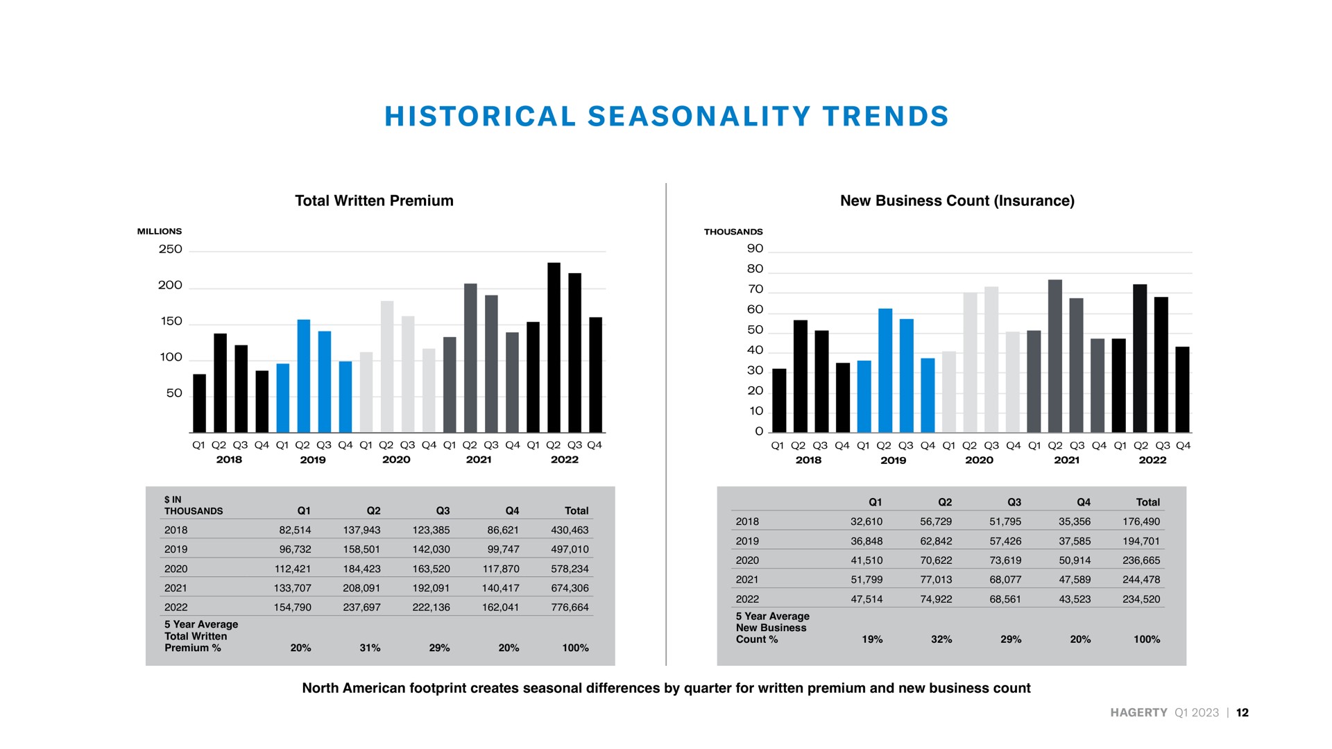 historical seasonality trends total written premium new business count insurance in thousands total written premium a total count total north footprint creates seasonal differences by quarter for written premium and new business count | Hagerty