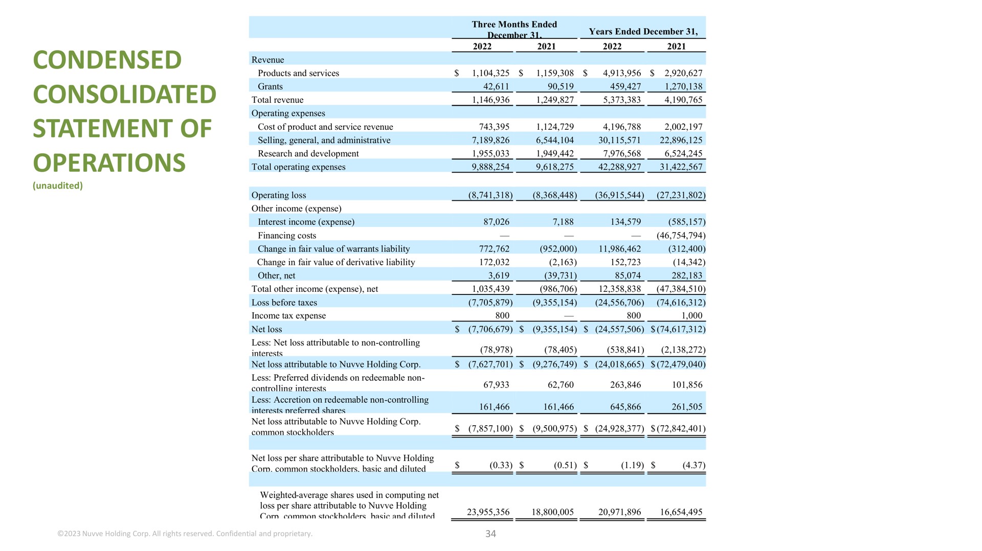 condensed consolidated statement of operations revenue | Nuvve