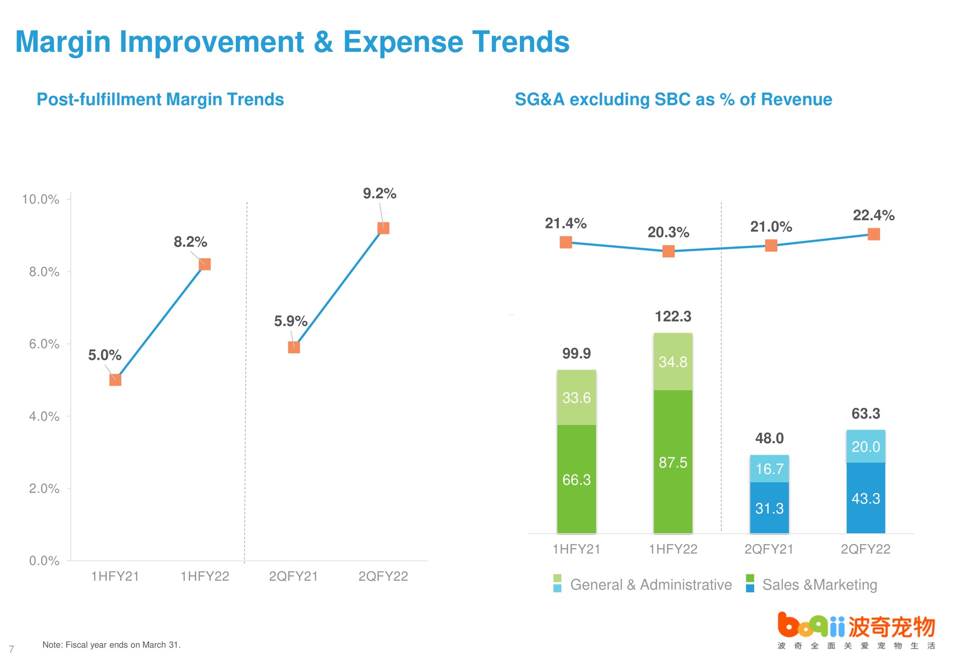 margin improvement expense trends | Boqii Holding