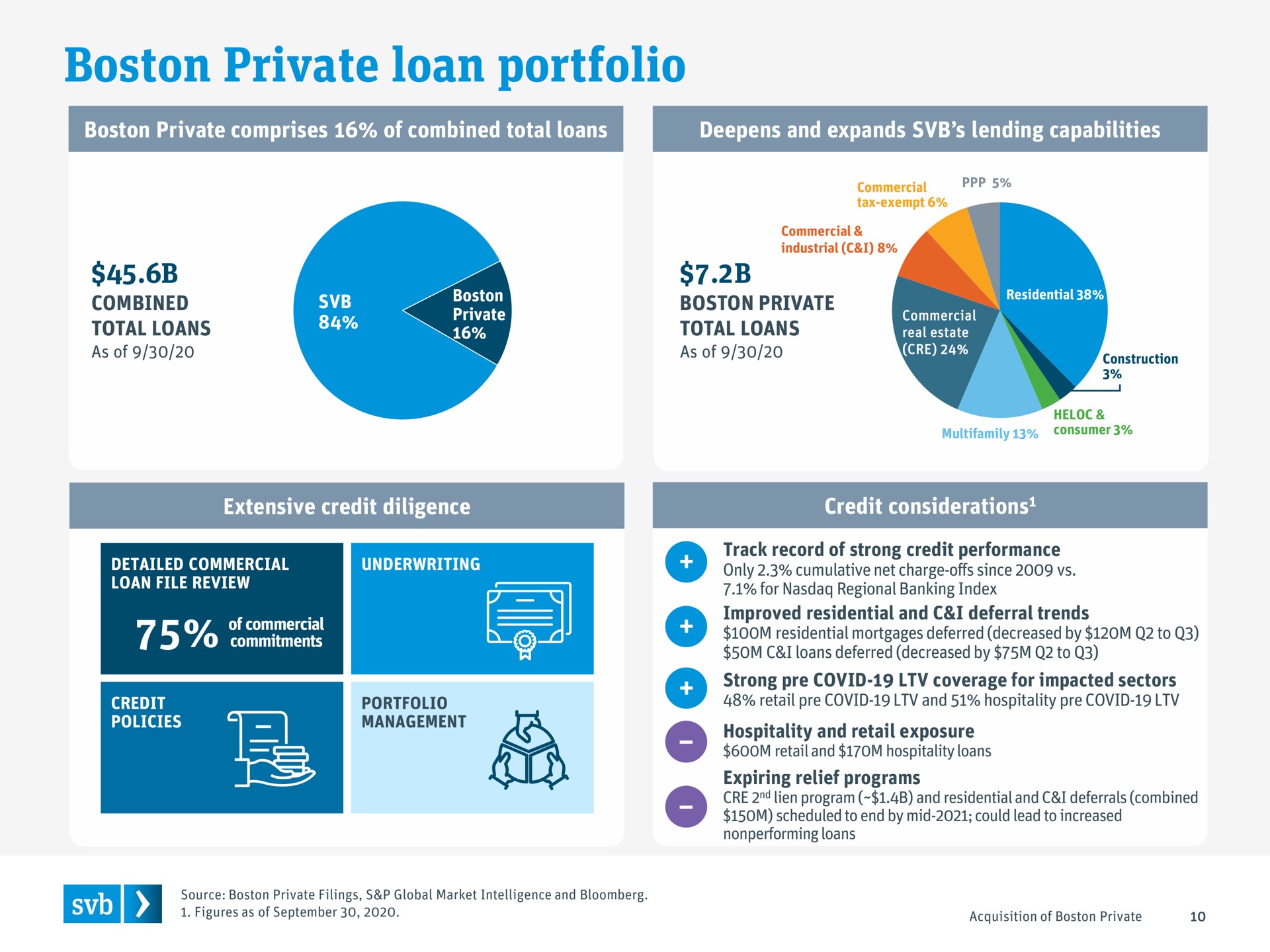 boston private loan portfolio | Silicon Valley Bank