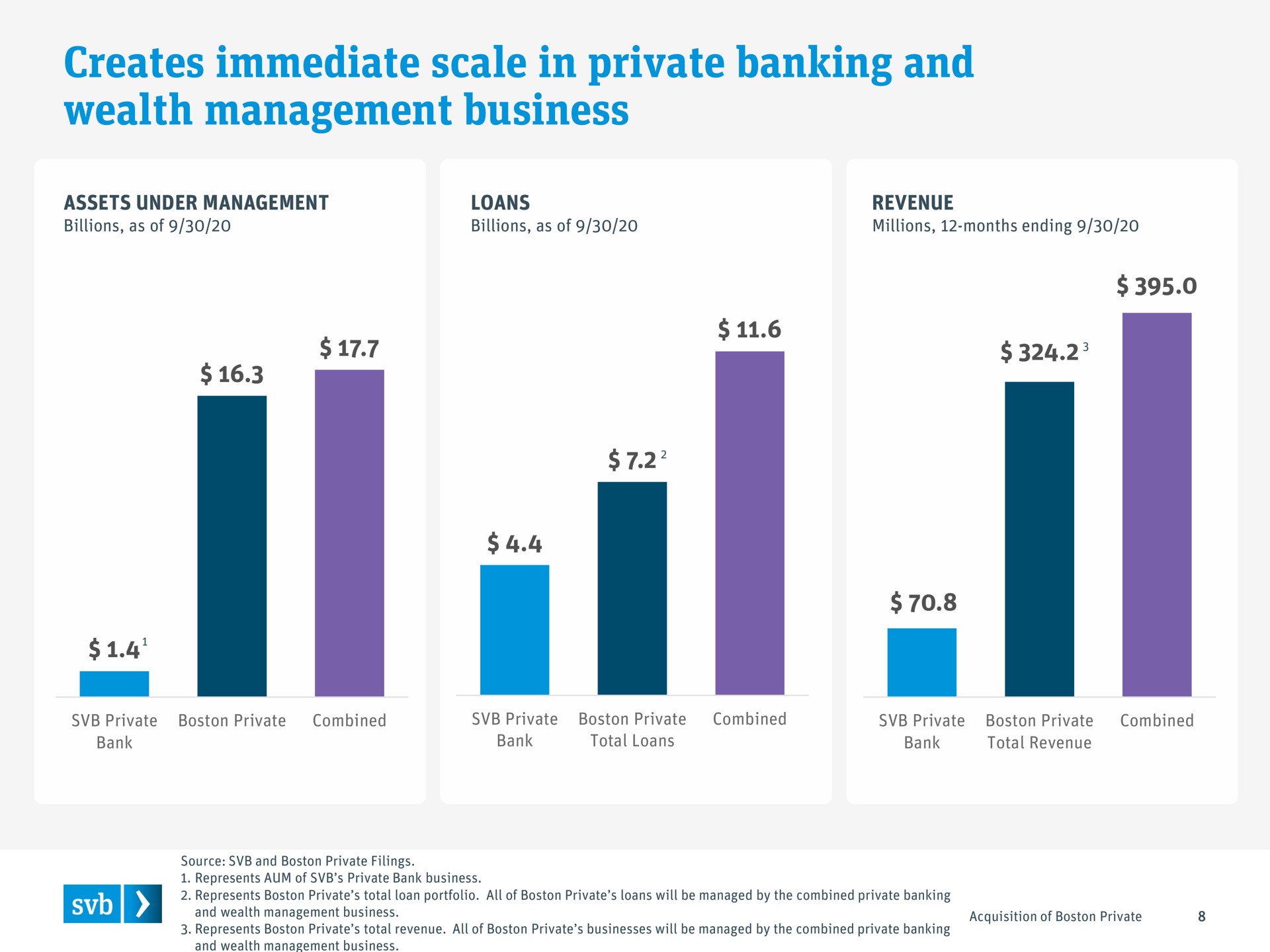 creates immediate scale in private banking and wealth management business | Silicon Valley Bank