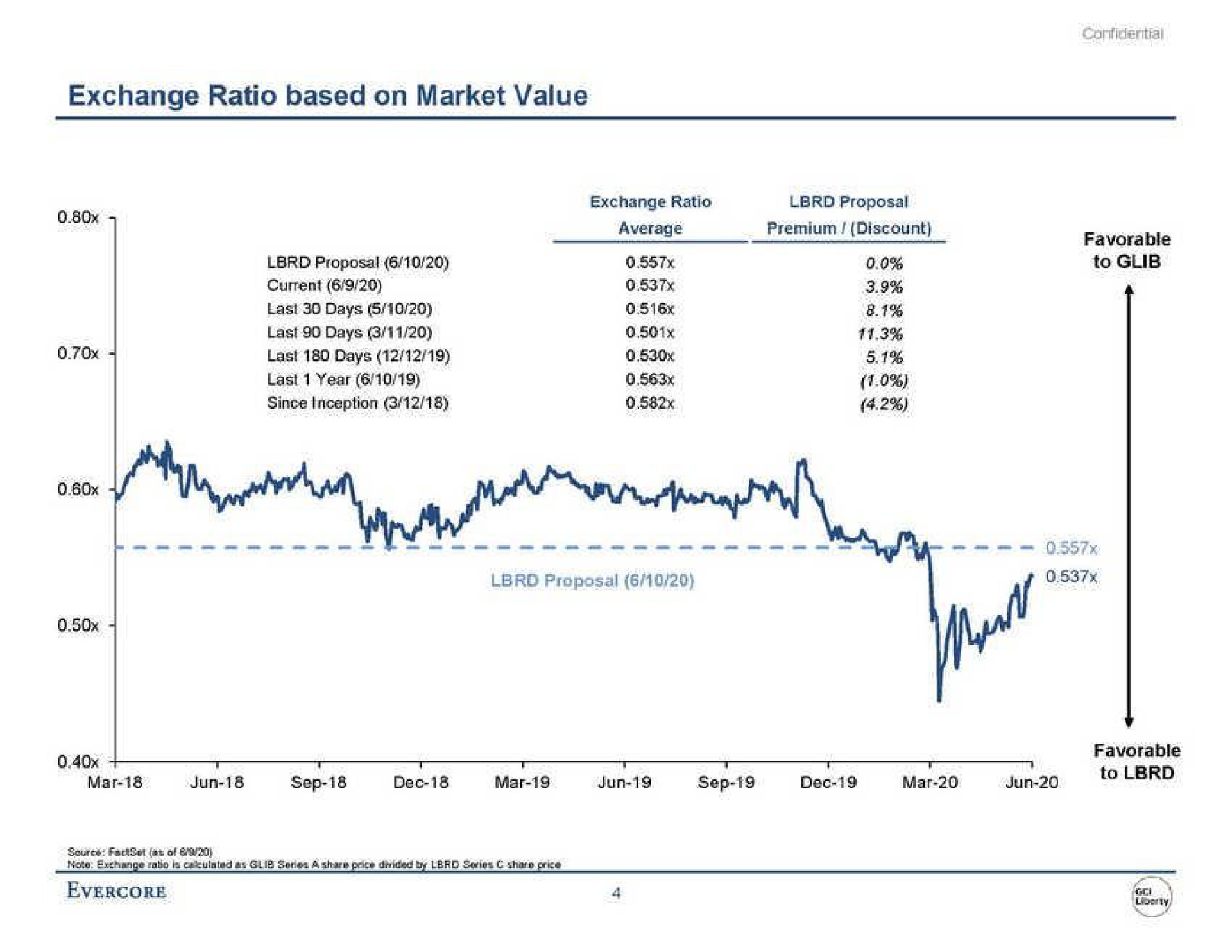 exchange ratio based on market value | Evercore