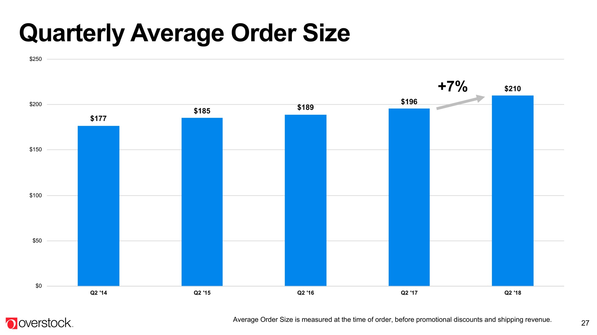 quarterly average order size | Overstock