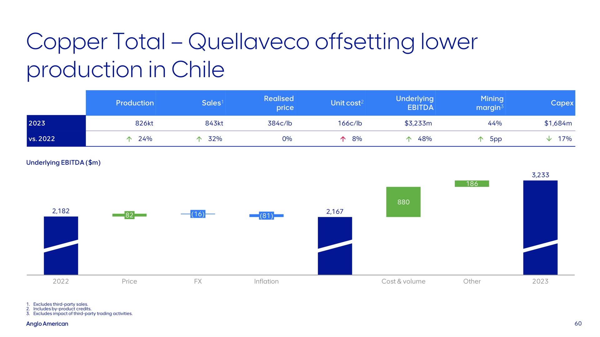 copper total offsetting lower production in chile | AngloAmerican