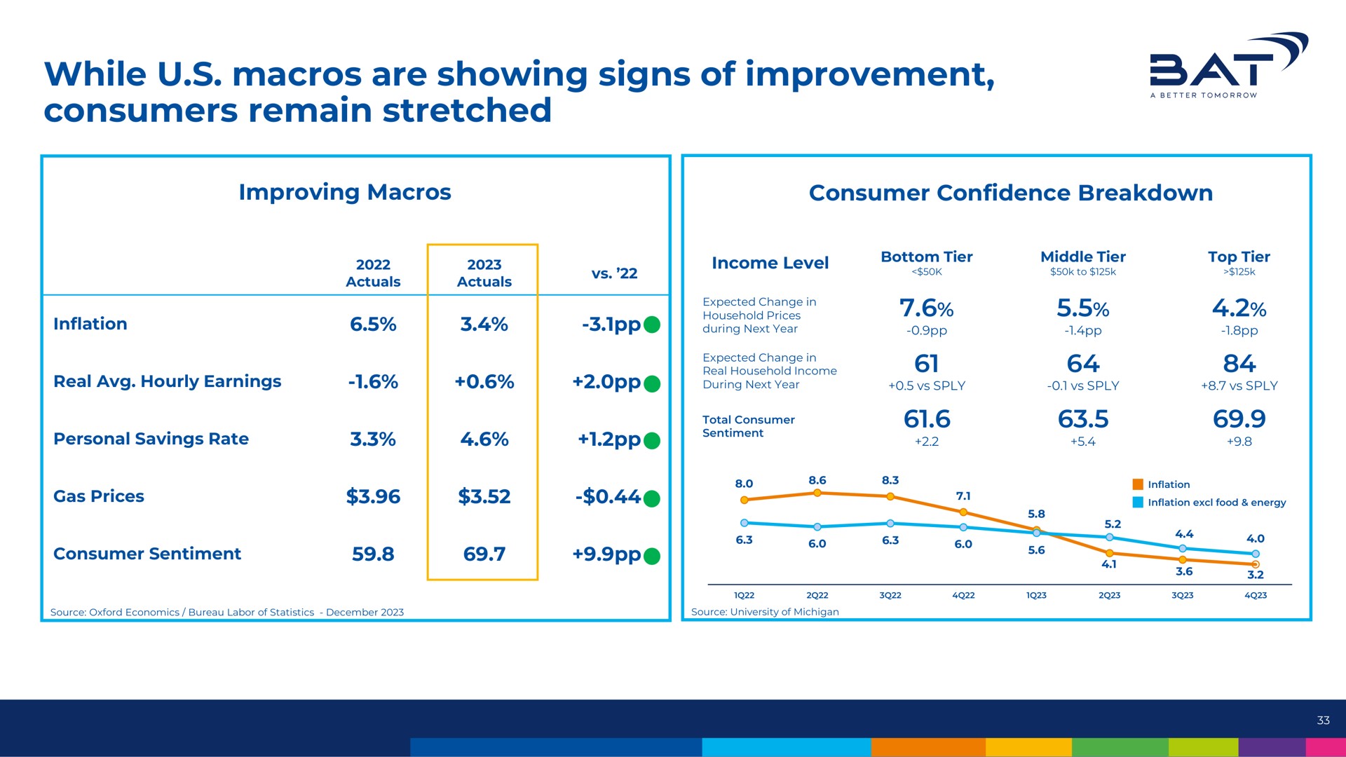 while macros are showing signs of improvement consumers remain stretched sai | BAT