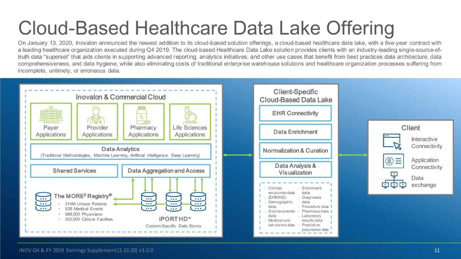 cloud based data lake offering | Inovalon