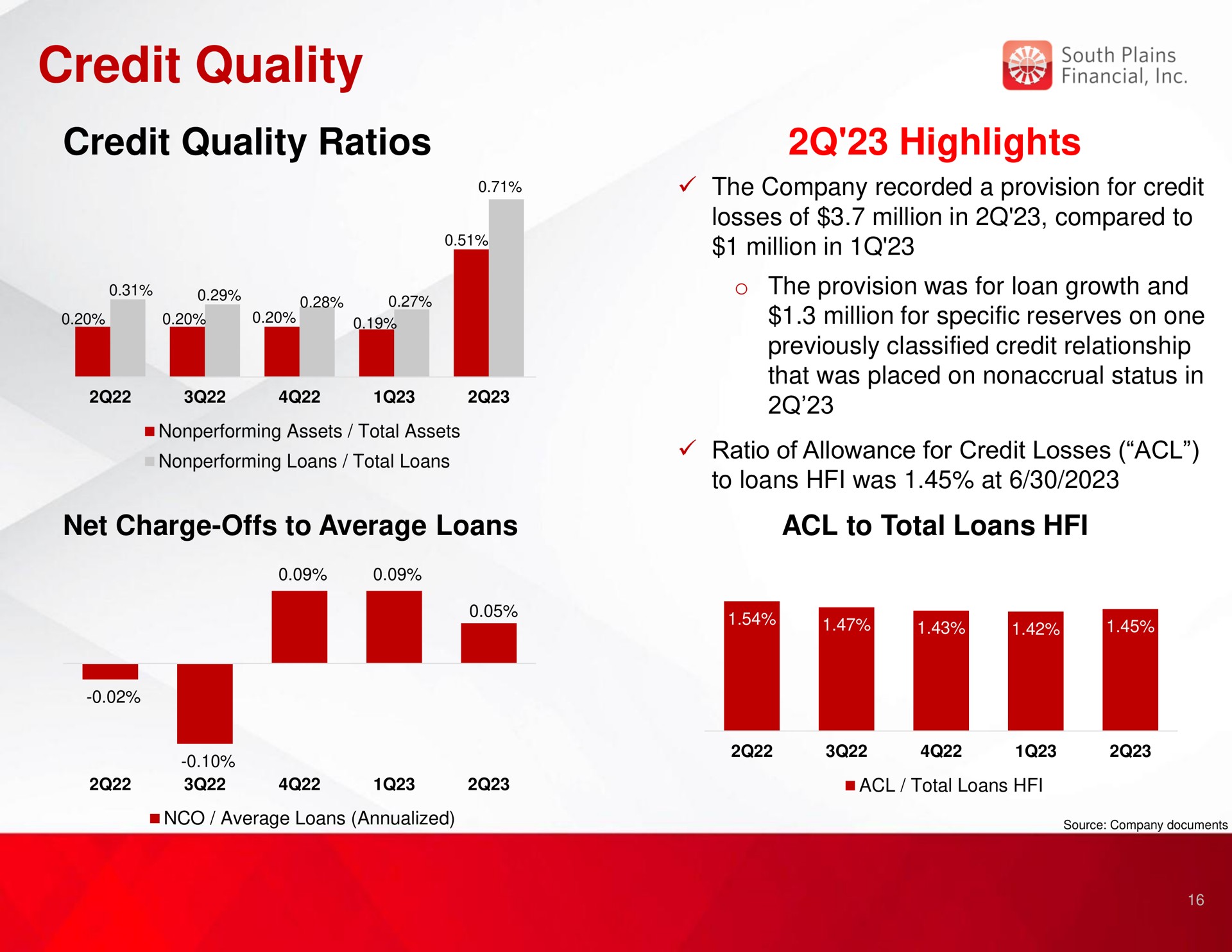 credit quality credit quality ratios highlights | South Plains Financial