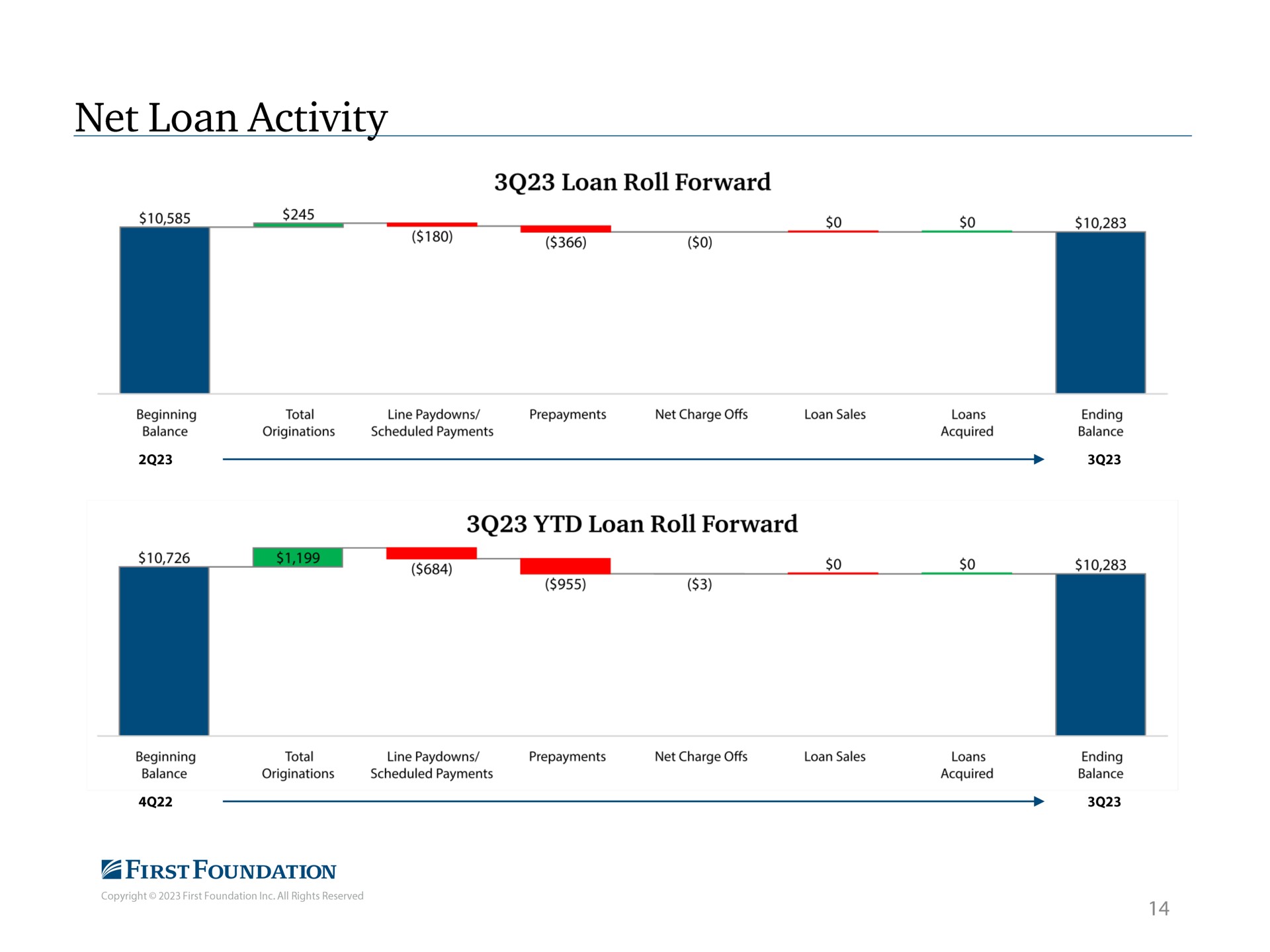 net loan activity | First Foundation