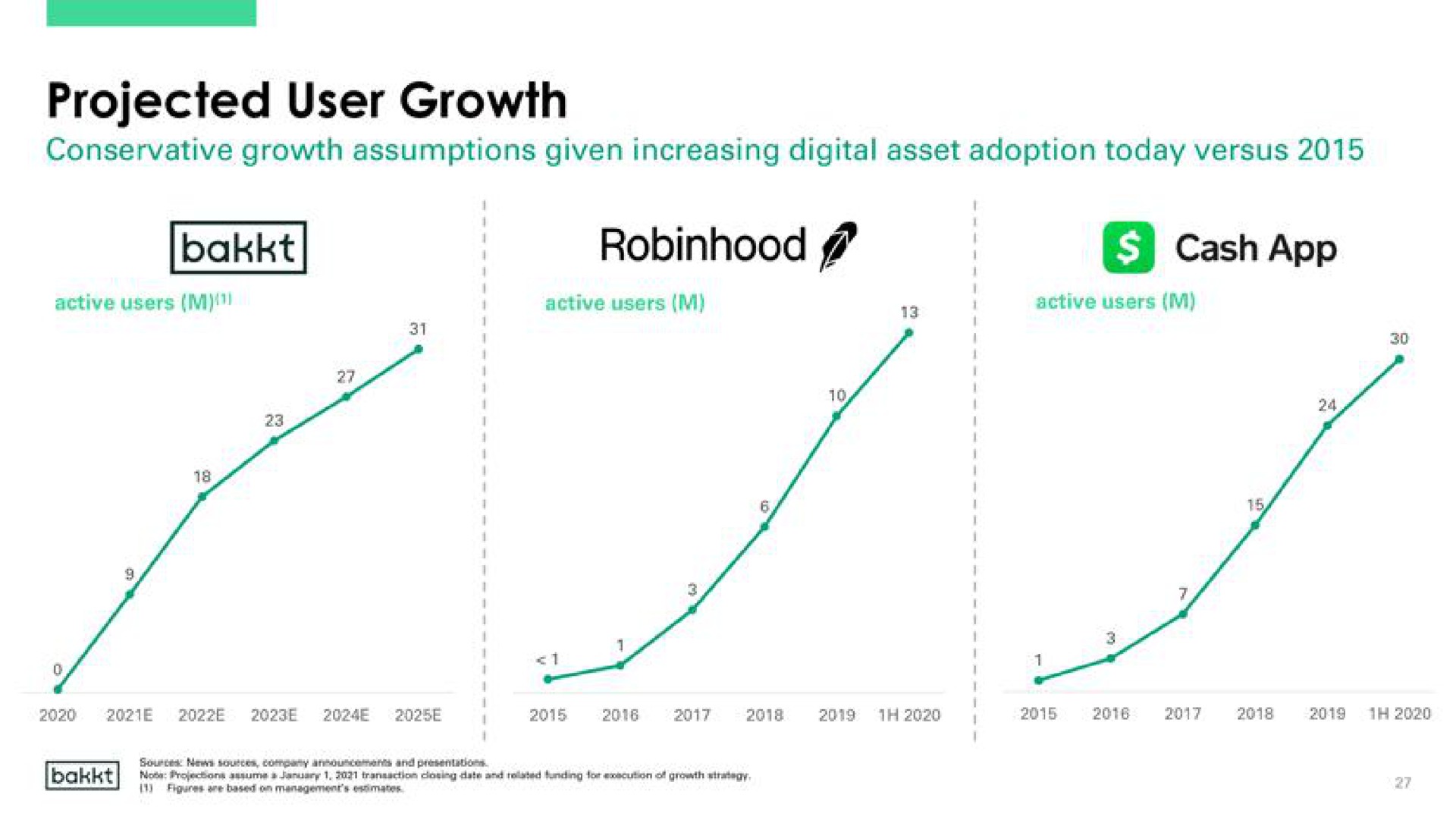 projected user growth cash | Bakkt