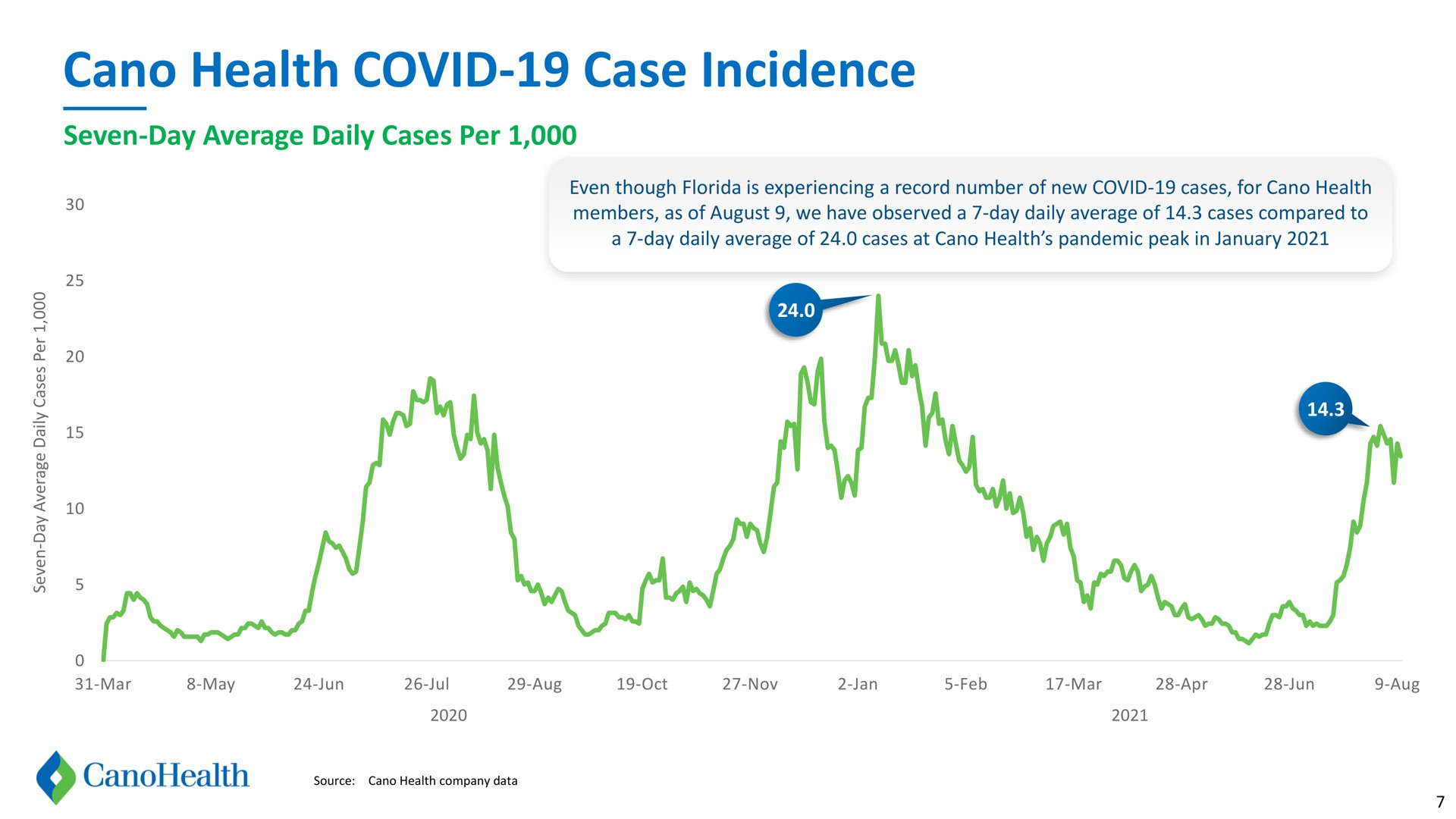 health covid case incidence | Cano Health