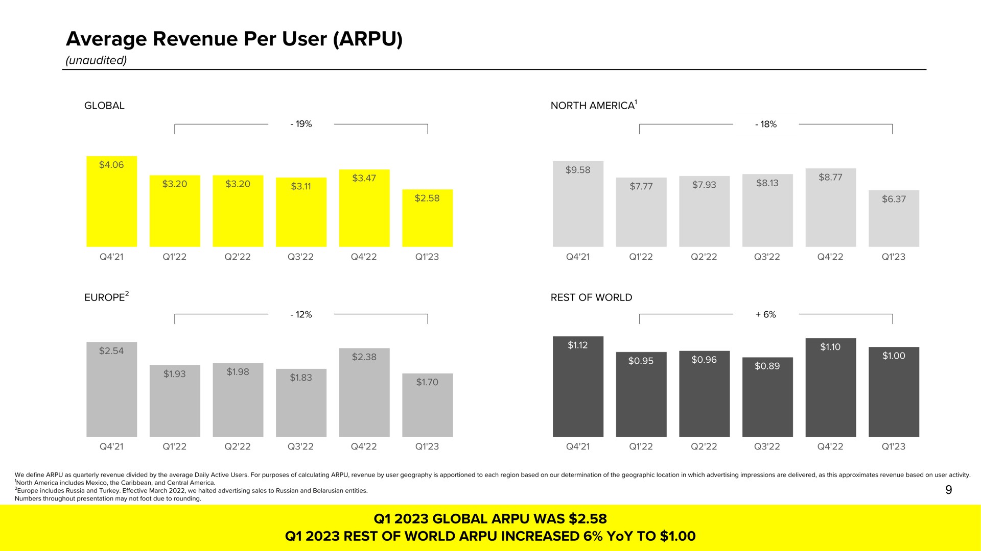 average revenue per user global was rest of world increased yoy to | Snap Inc