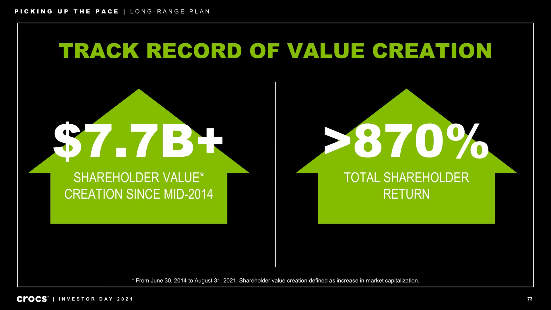 track record of value creation shareholder value creation since mid total shareholder return picking up the pace long range plan investor day | Crocs