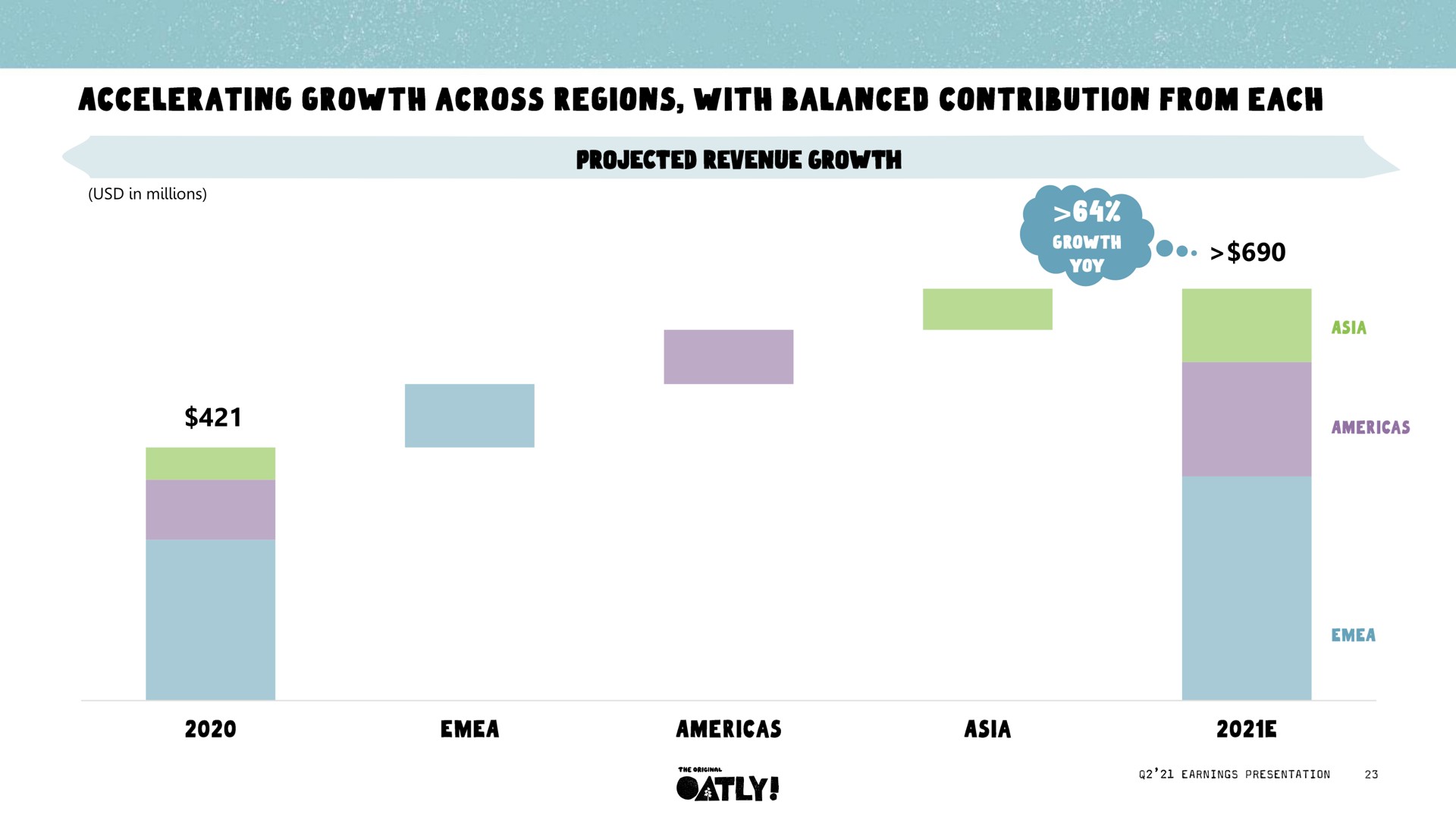 accelerating growth across regions with balanced contribution from each | Oatly