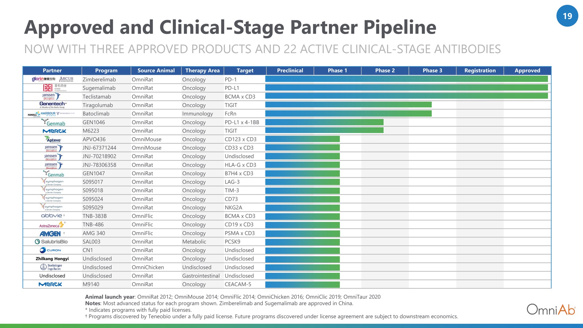 approved and clinical stage partner pipeline | OmniAb
