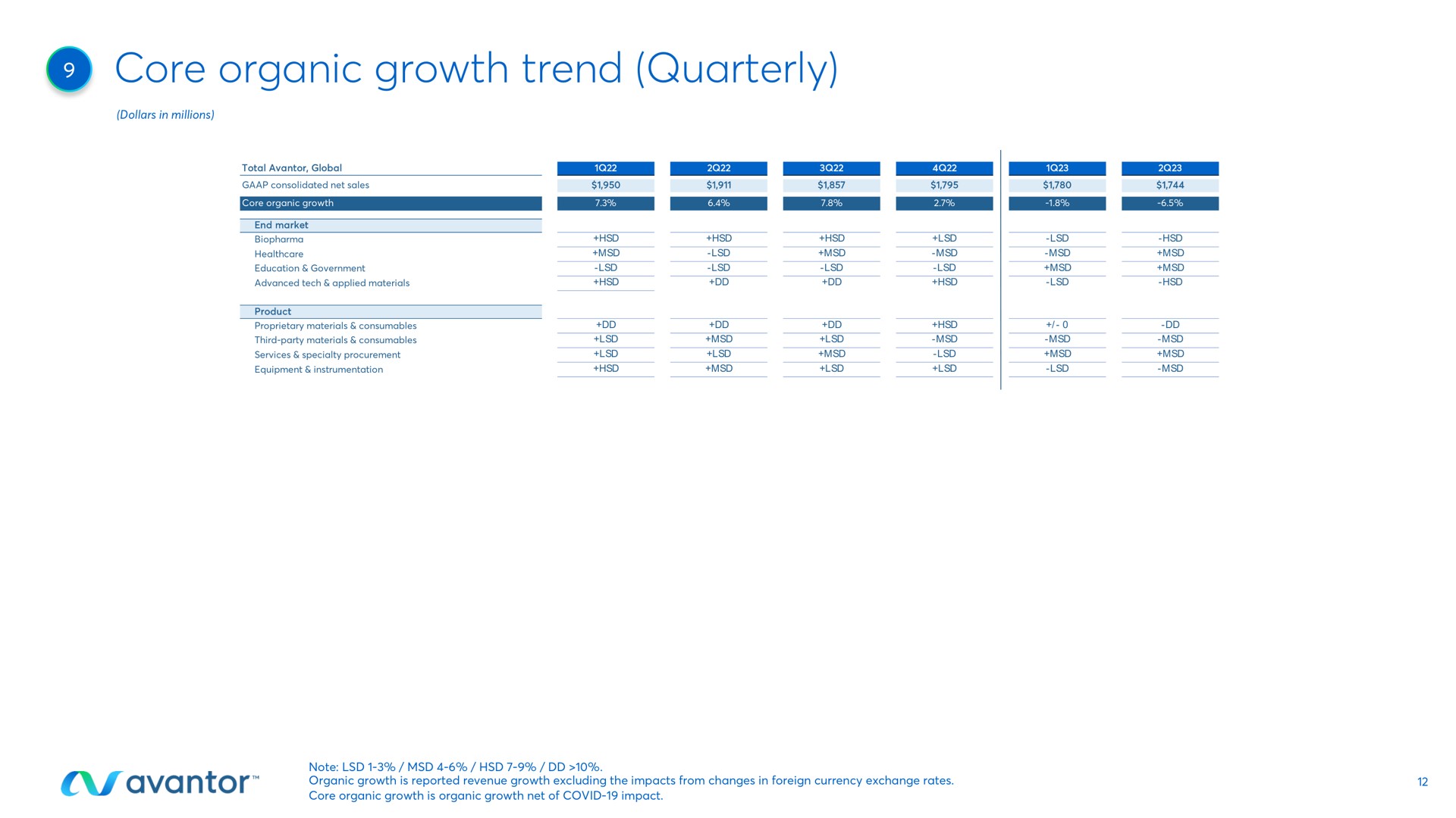 core organic growth trend quarterly total global | Avantor