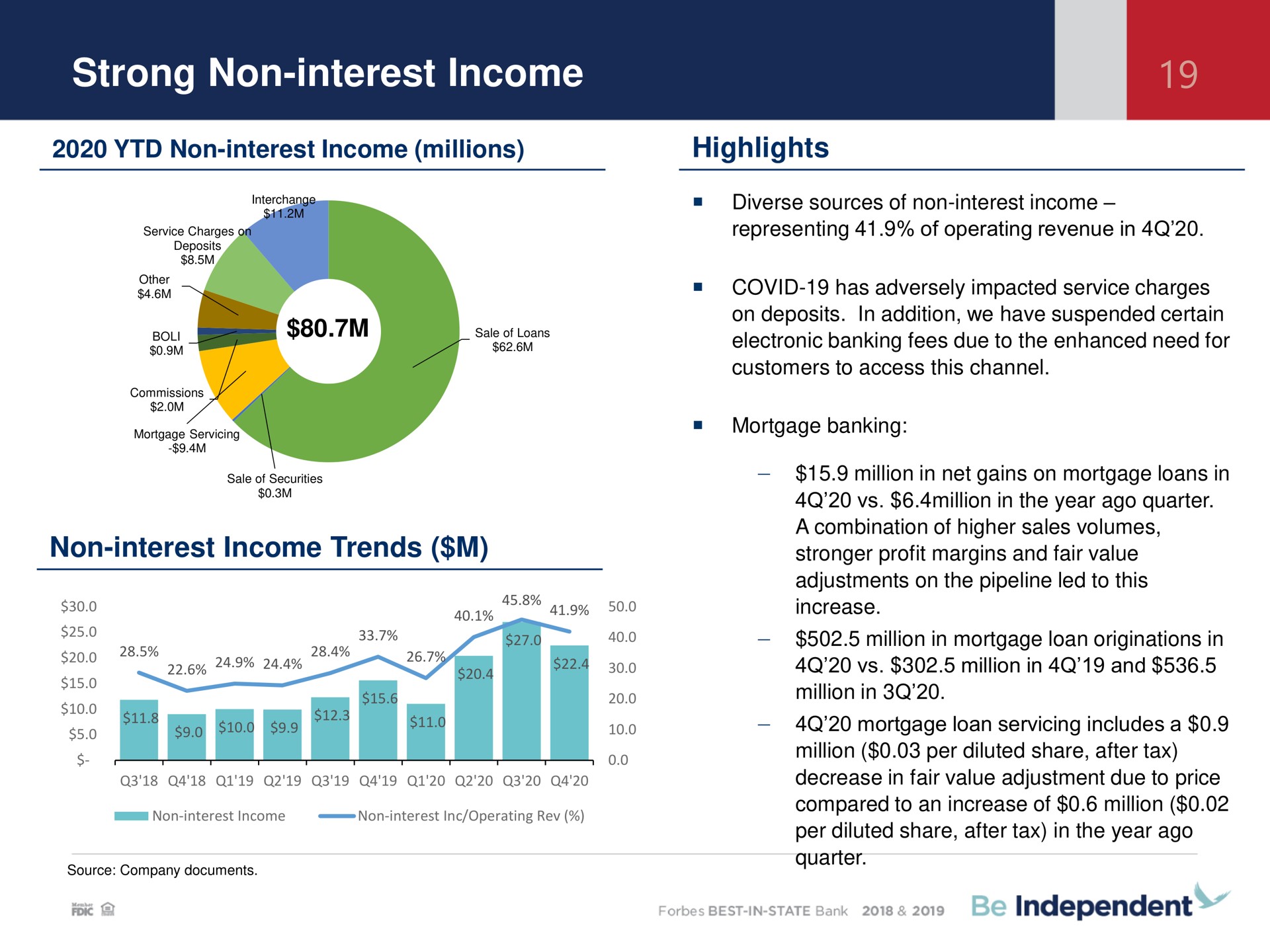 strong non interest income highlights trends | Independent Bank Corp