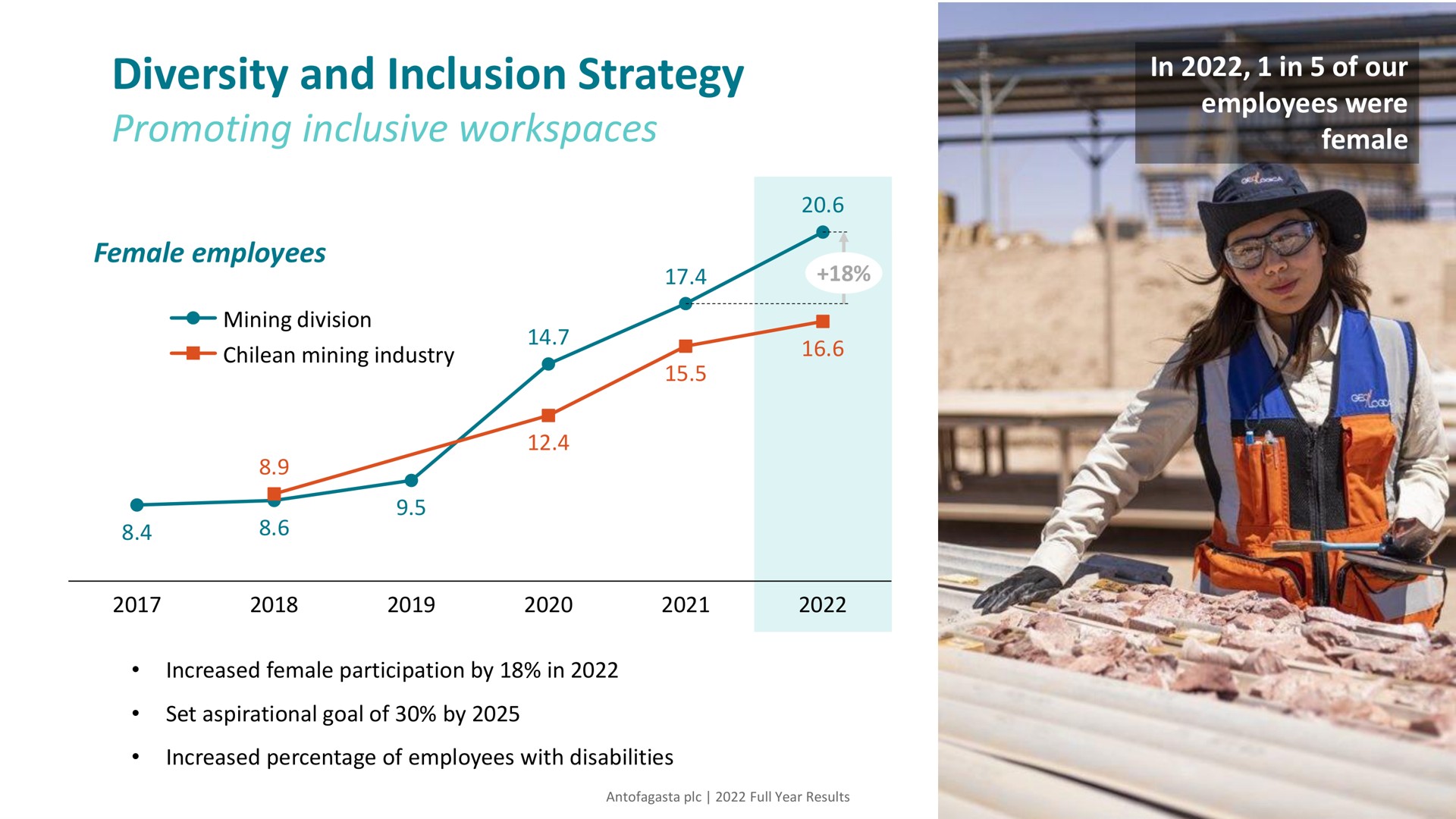 diversity and inclusion strategy promoting inclusive | Antofagasta
