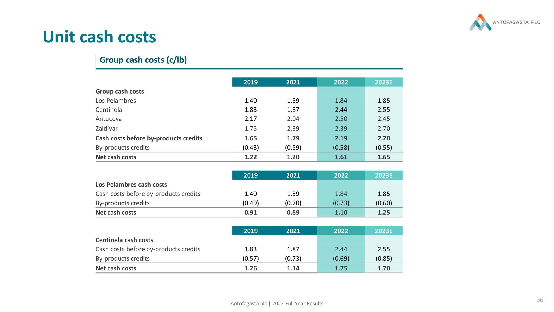 unit cash costs | Antofagasta