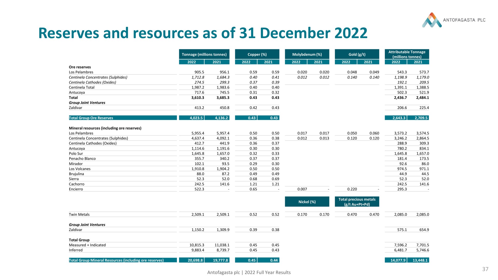 reserves and resources as of a | Antofagasta