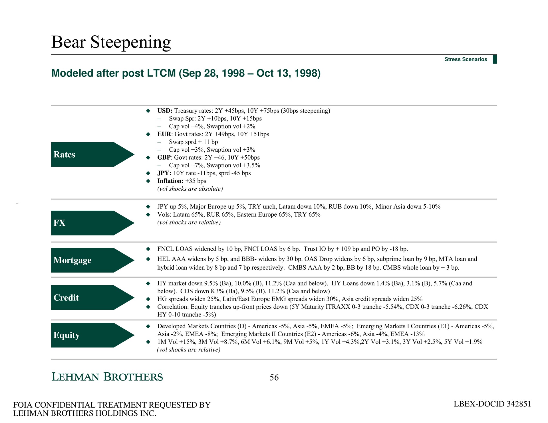 bear steepening modeled after post | Lehman Brothers