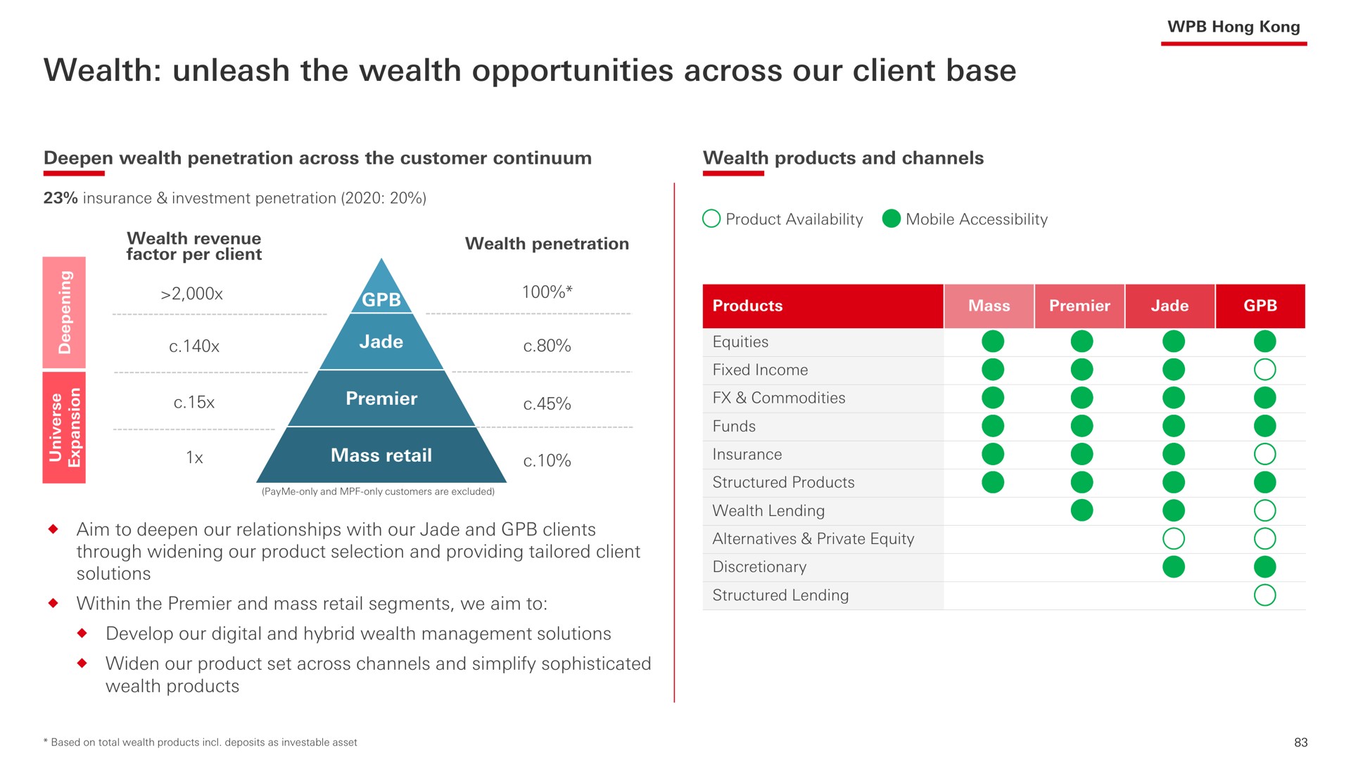 wealth unleash the wealth opportunities across our client base | HSBC