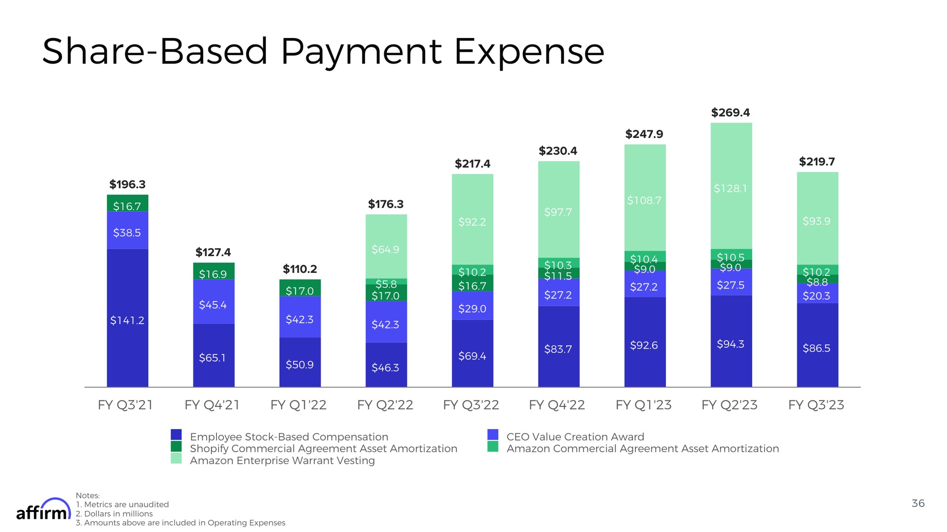 share based payment expense | Affirm