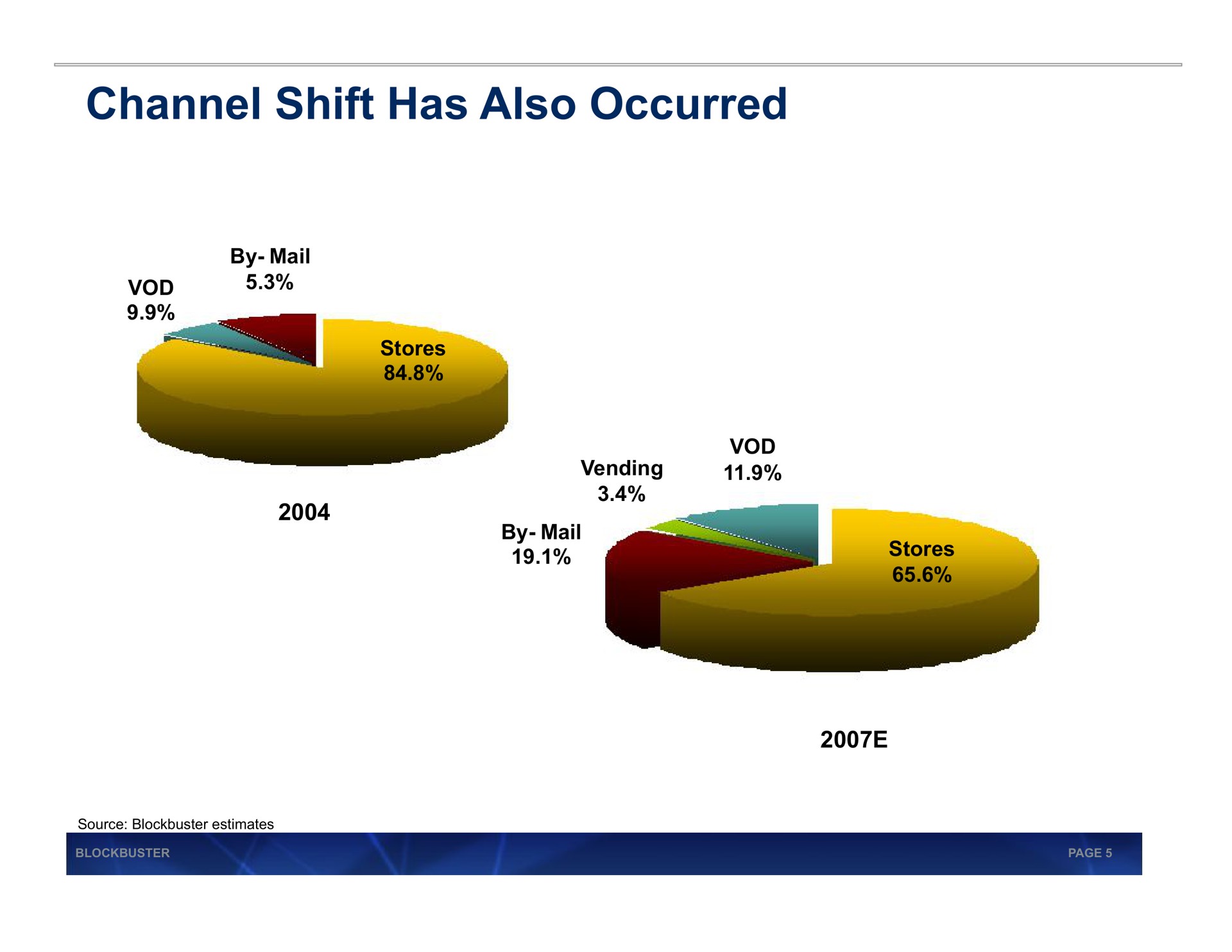 channel shift has also occurred | Blockbuster Video