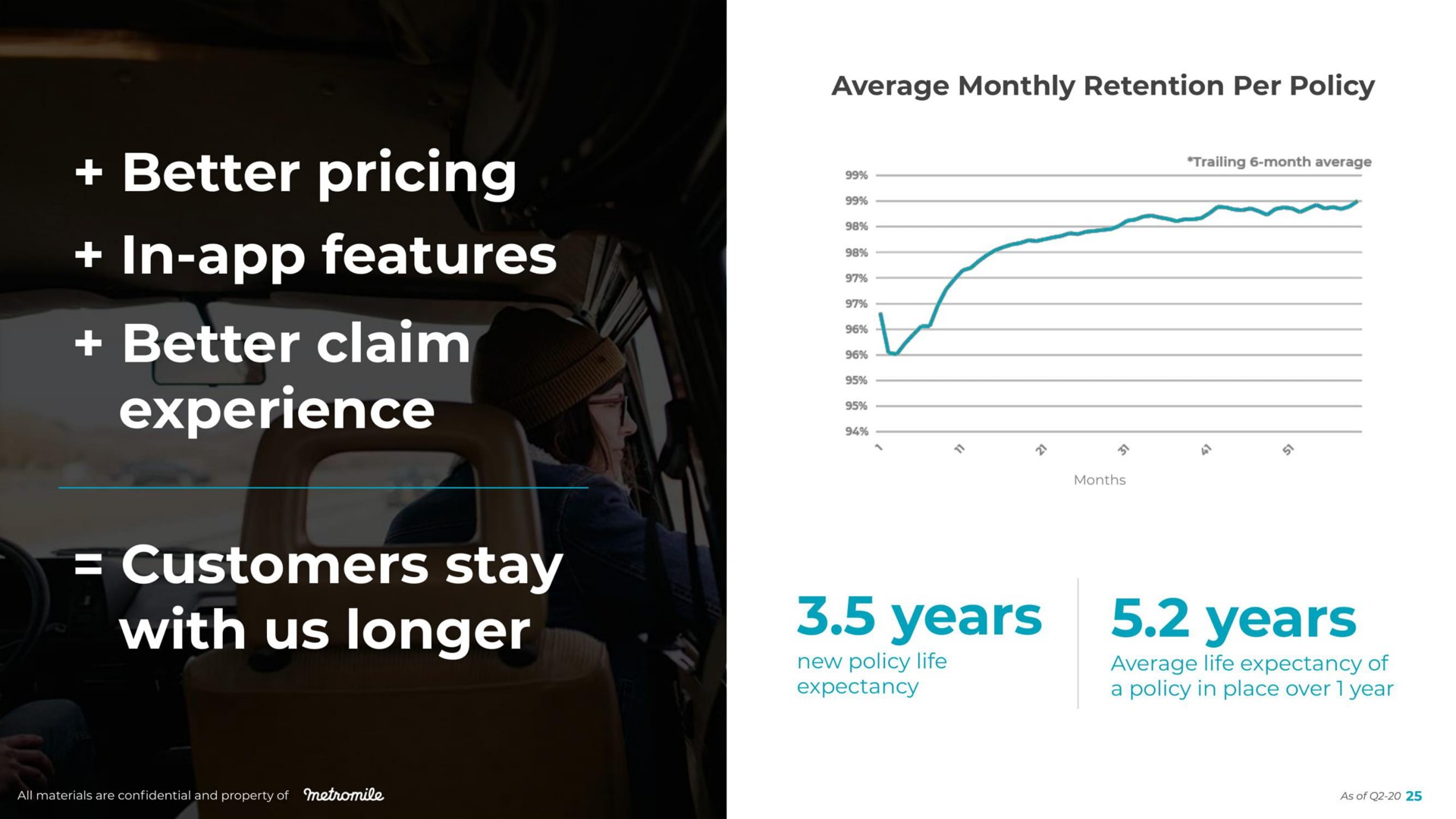 better pricing in features better claim experience customers stay with us longer years years | Metromile